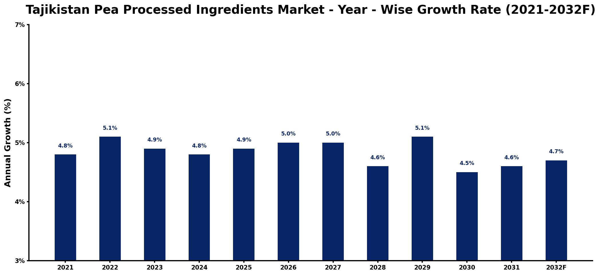 Tajikistan Pea Processed Ingredients Market Year-wise Growth Rate and Key Drivers