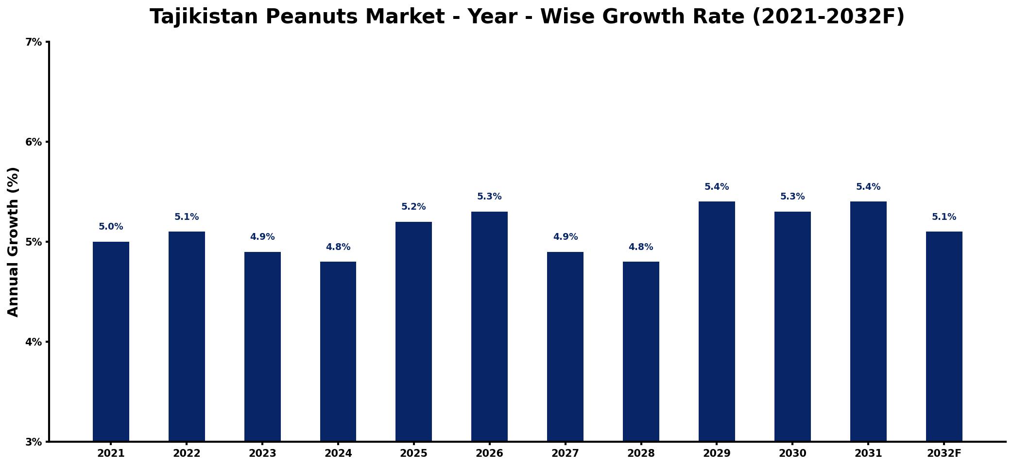 Tajikistan Peanuts Market Year-wise Growth Rate and Key Drivers