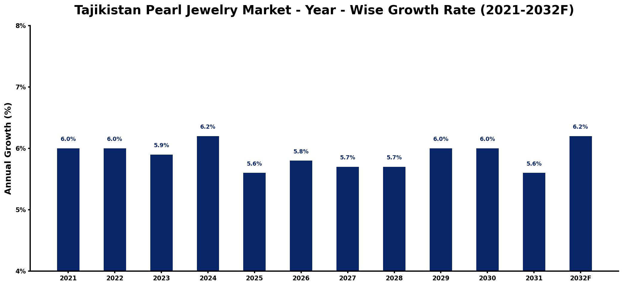 Tajikistan Pearl Jewelry Market Year-wise Growth Rate and Key Drivers