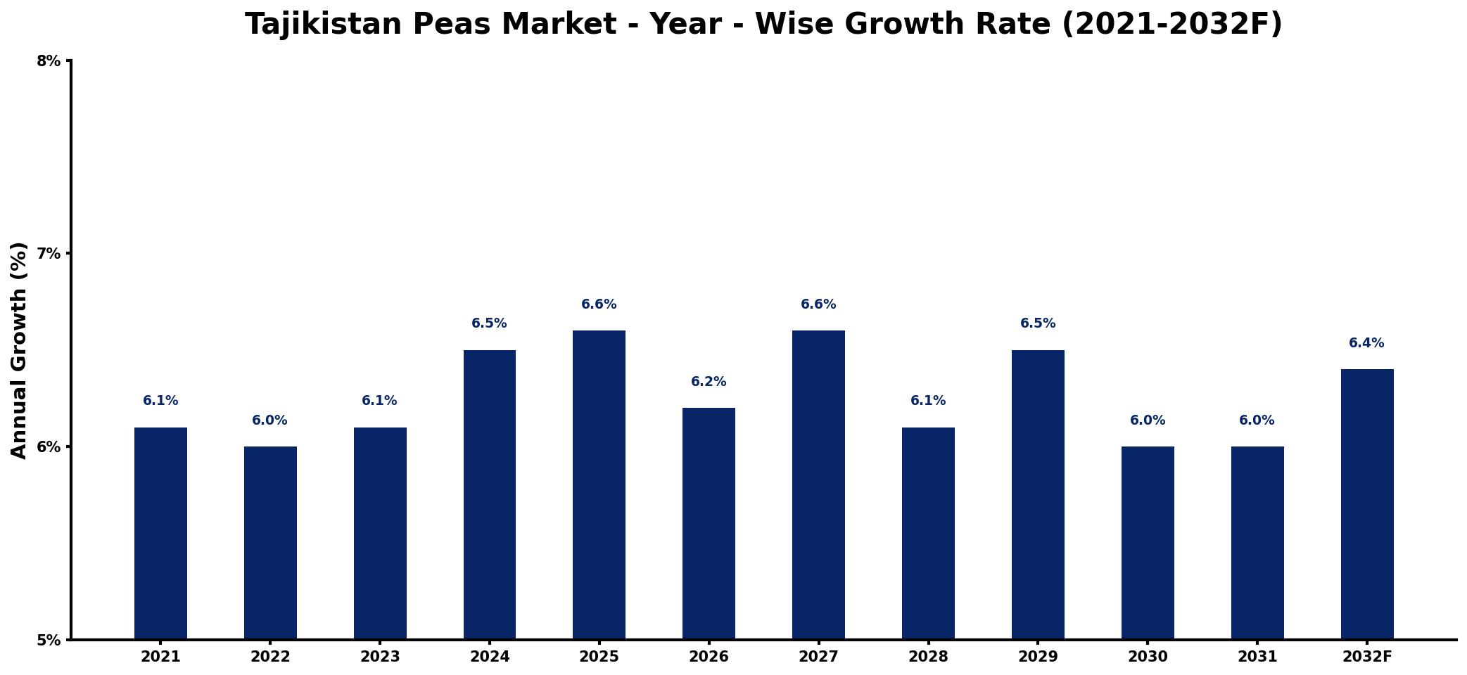 Tajikistan Peas Market Year-wise Growth Rate and Key Drivers