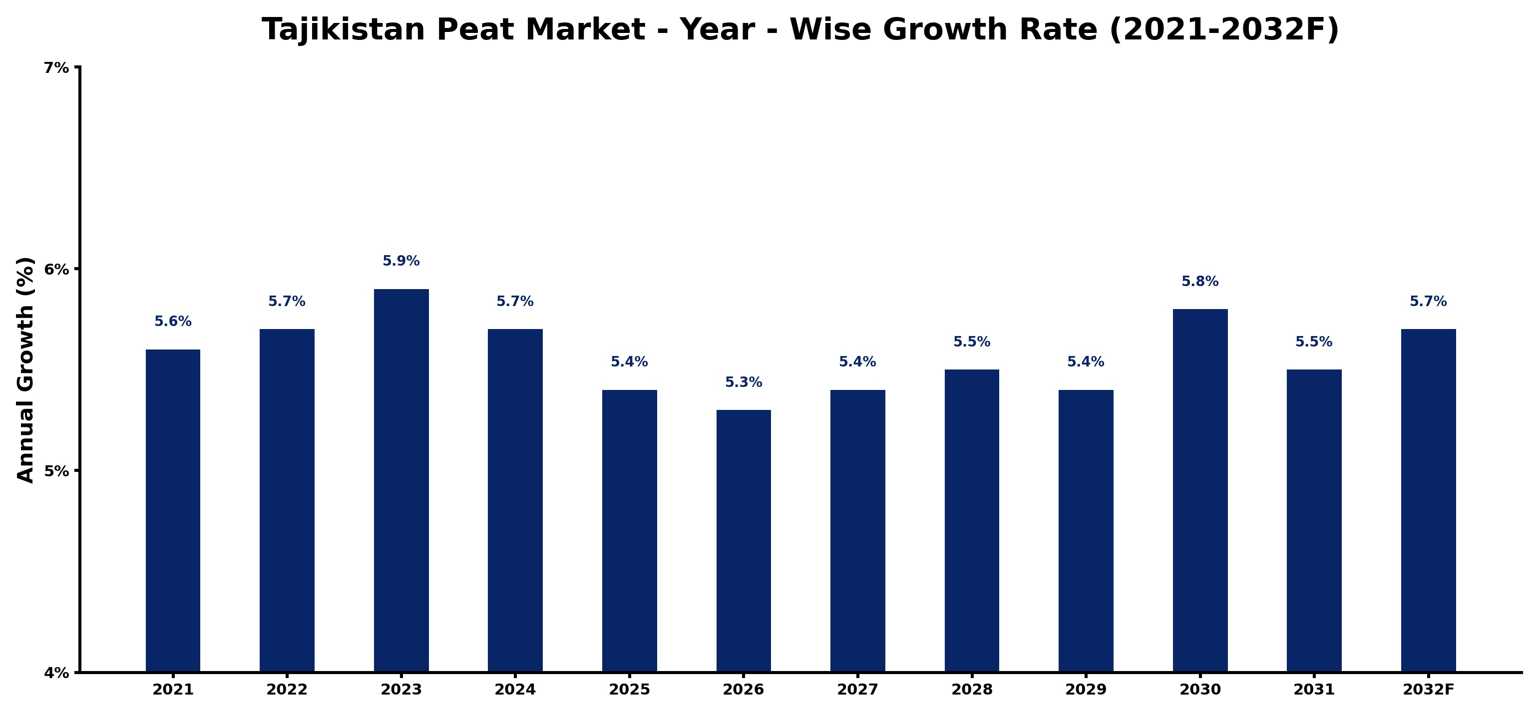 Tajikistan Peat Market Year-wise Growth Rate and Key Drivers