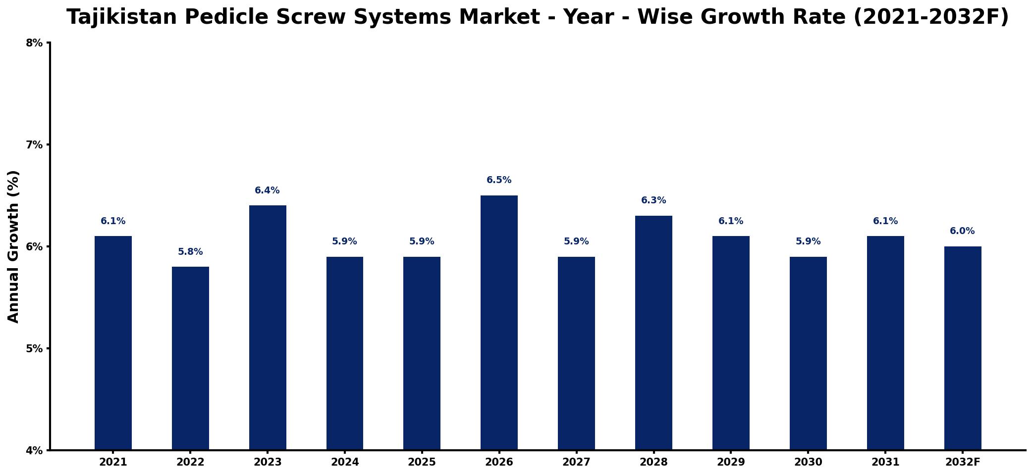 Tajikistan Pedicle Screw Systems Market Year-wise Growth Rate and Key Drivers