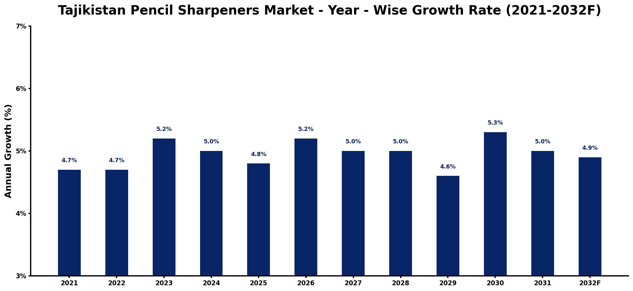 Tajikistan Pencil Sharpeners Market Year-wise Growth Rate and Key Drivers
