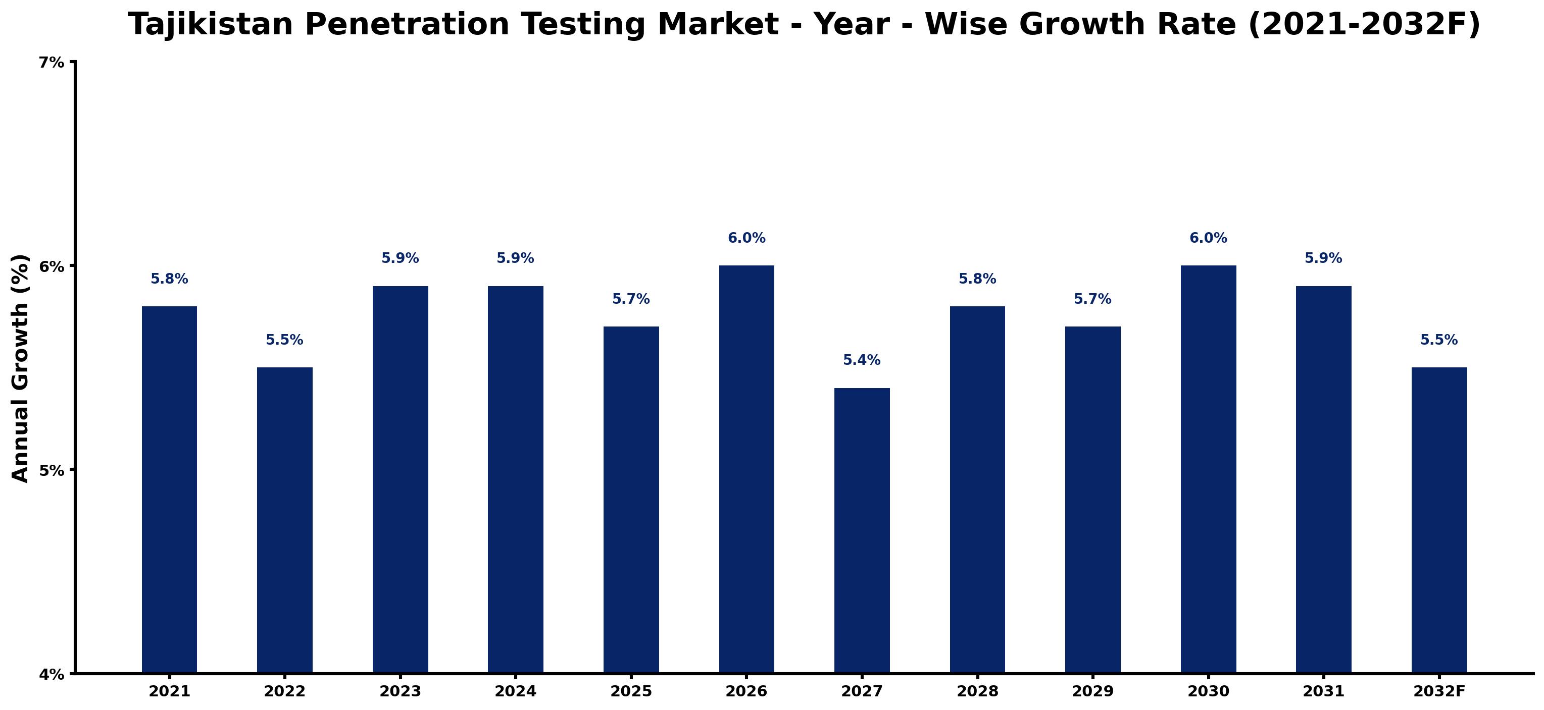 Tajikistan Penetration Testing Market Year-wise Growth Rate and Key Drivers