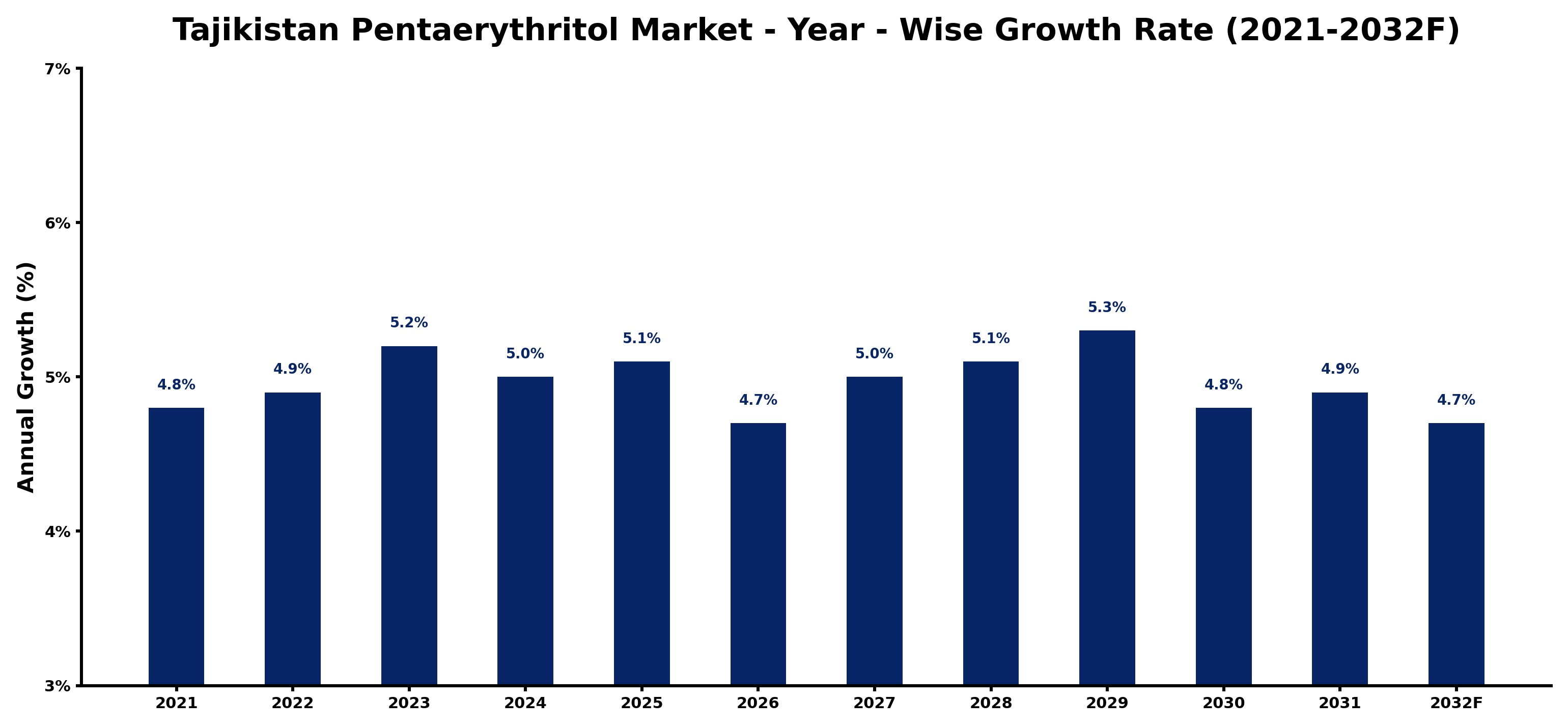 Tajikistan Pentaerythritol Market Year-wise Growth Rate and Key Drivers