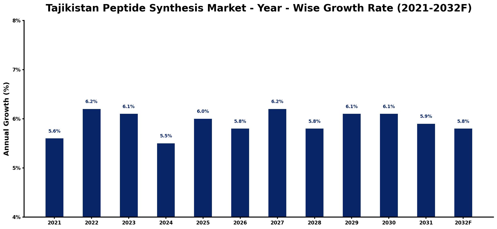 Tajikistan Peptide Synthesis Market Year-wise Growth Rate and Key Drivers