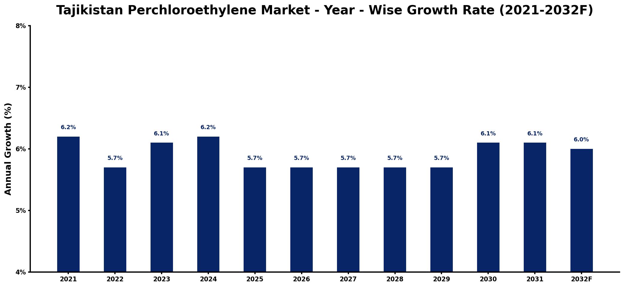 Tajikistan Perchloroethylene Market Year-wise Growth Rate and Key Drivers