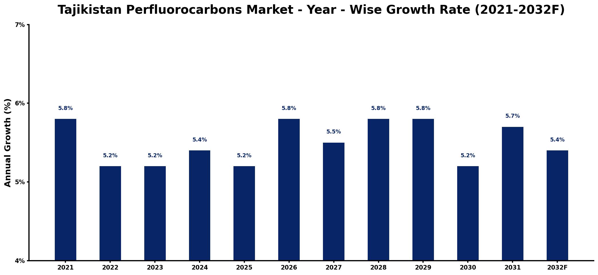 Tajikistan Perfluorocarbons Market Year-wise Growth Rate and Key Drivers