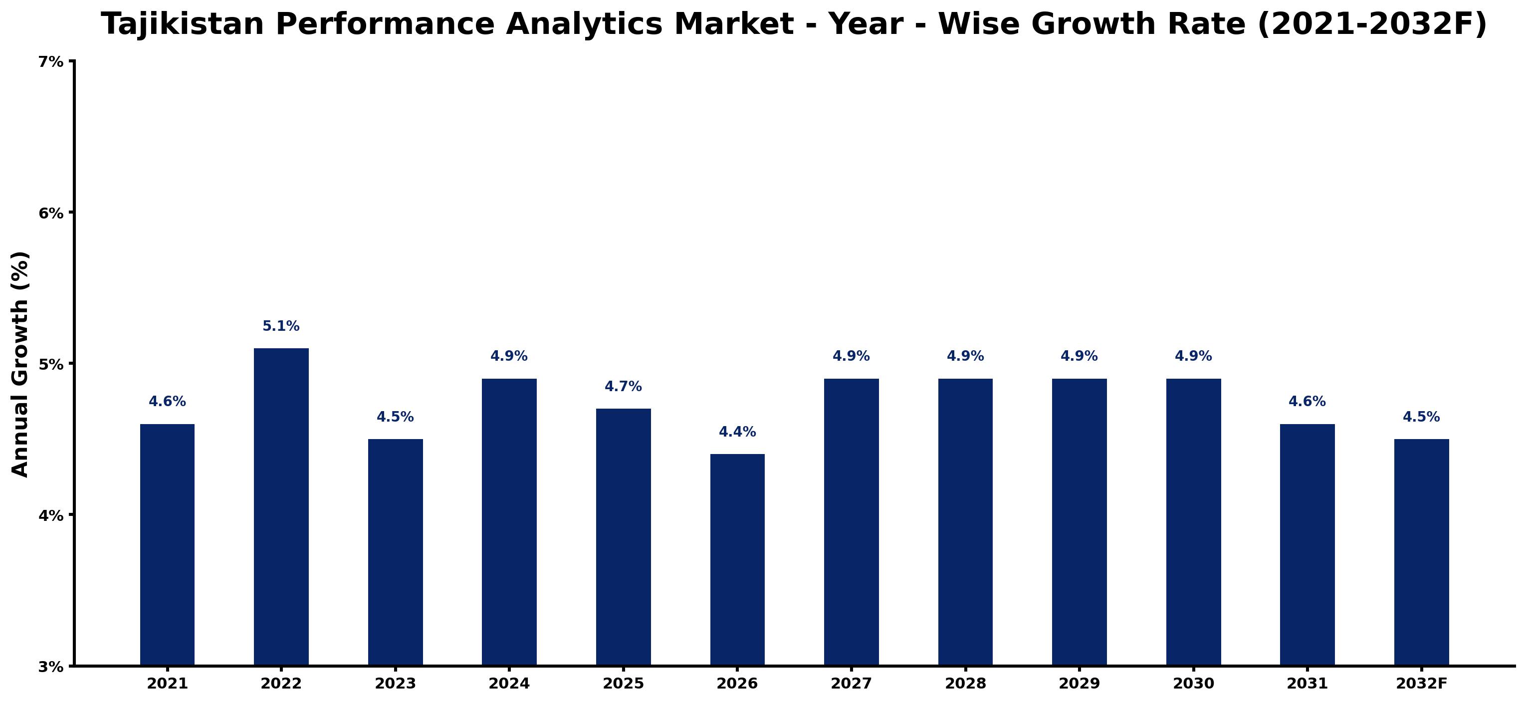 Tajikistan Performance Analytics Market Year-wise Growth Rate and Key Drivers