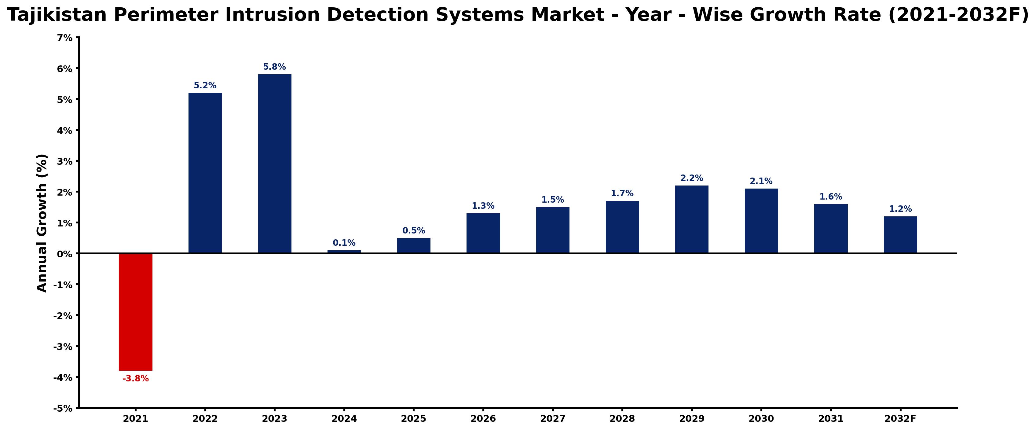 Tajikistan Perimeter Intrusion Detection Systems Market Year-wise Growth Rate and Key Drivers