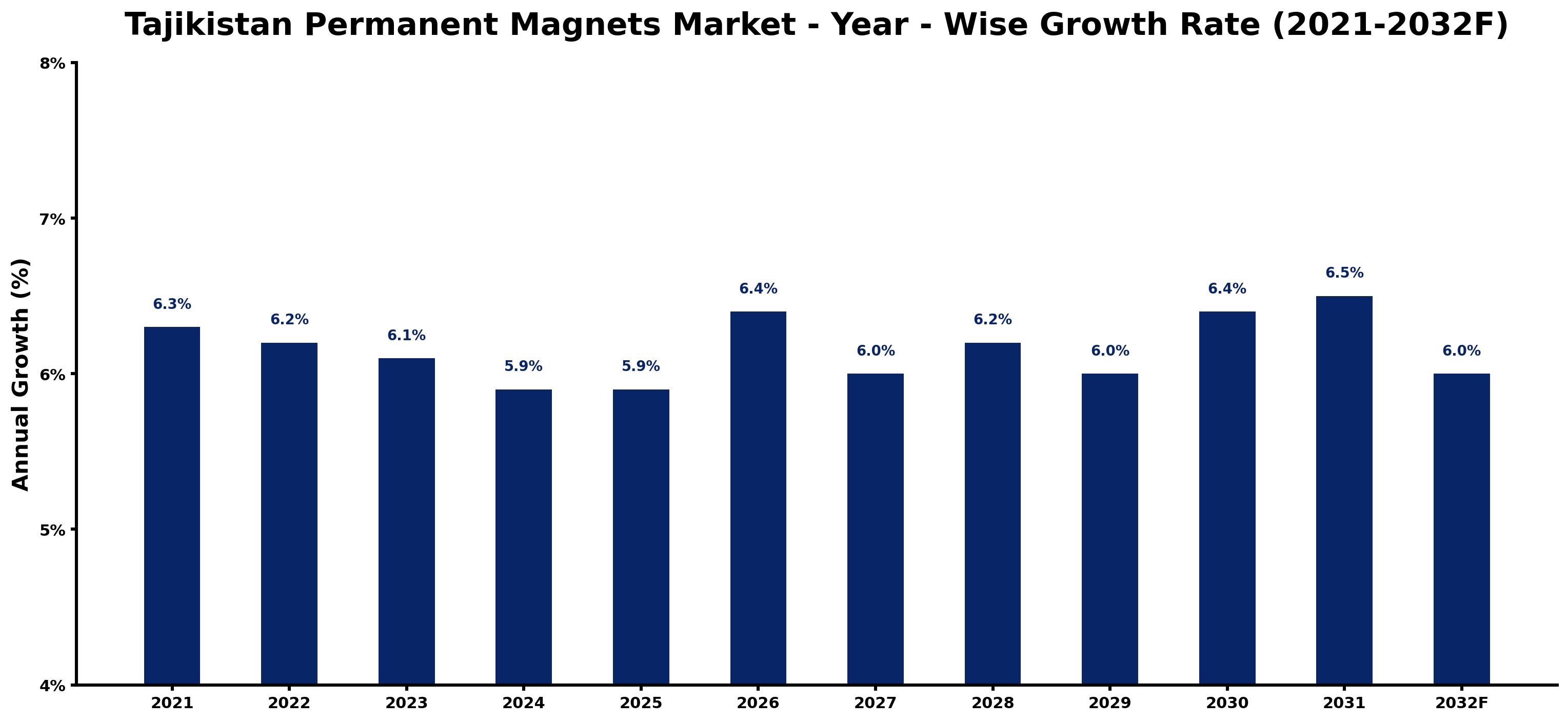 Tajikistan Permanent Magnets Market Year-wise Growth Rate and Key Drivers