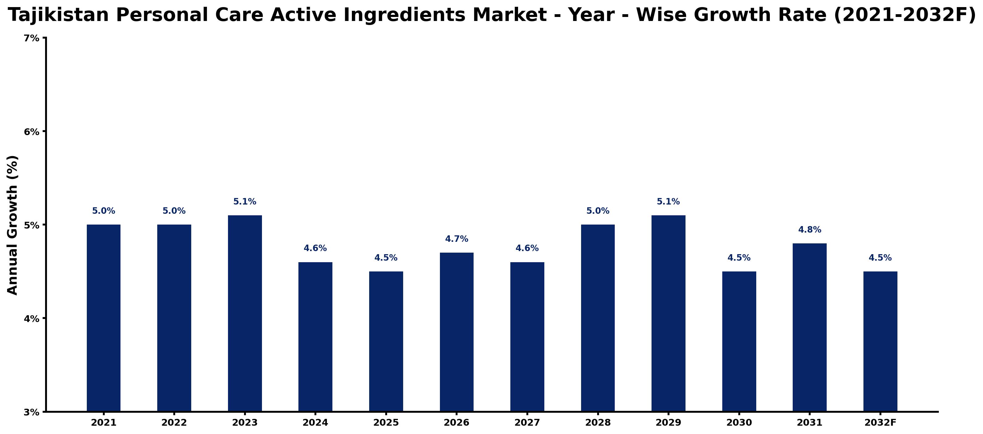 Tajikistan Personal Care Active Ingredients Market Year-wise Growth Rate and Key Drivers
