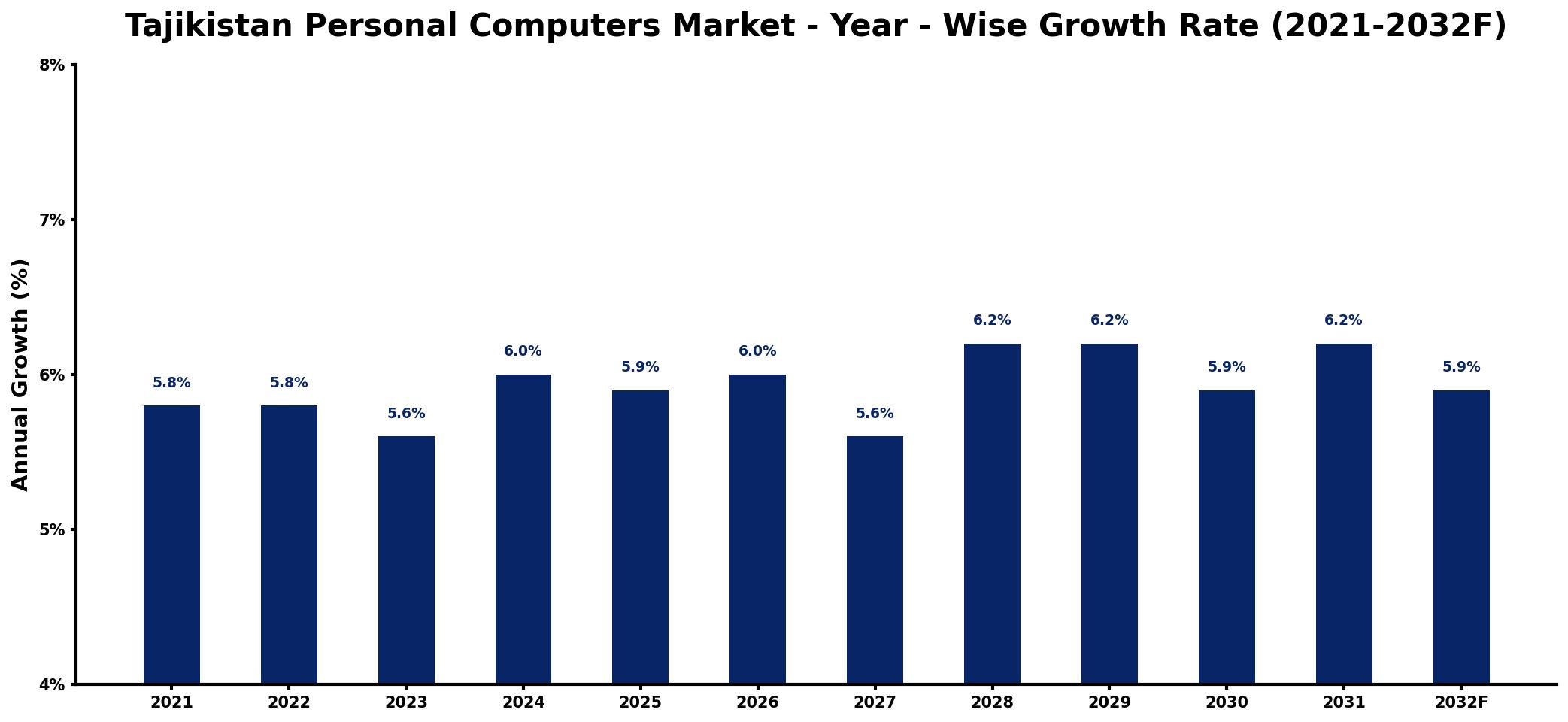 Tajikistan Personal Computers Market Year-wise Growth Rate and Key Drivers
