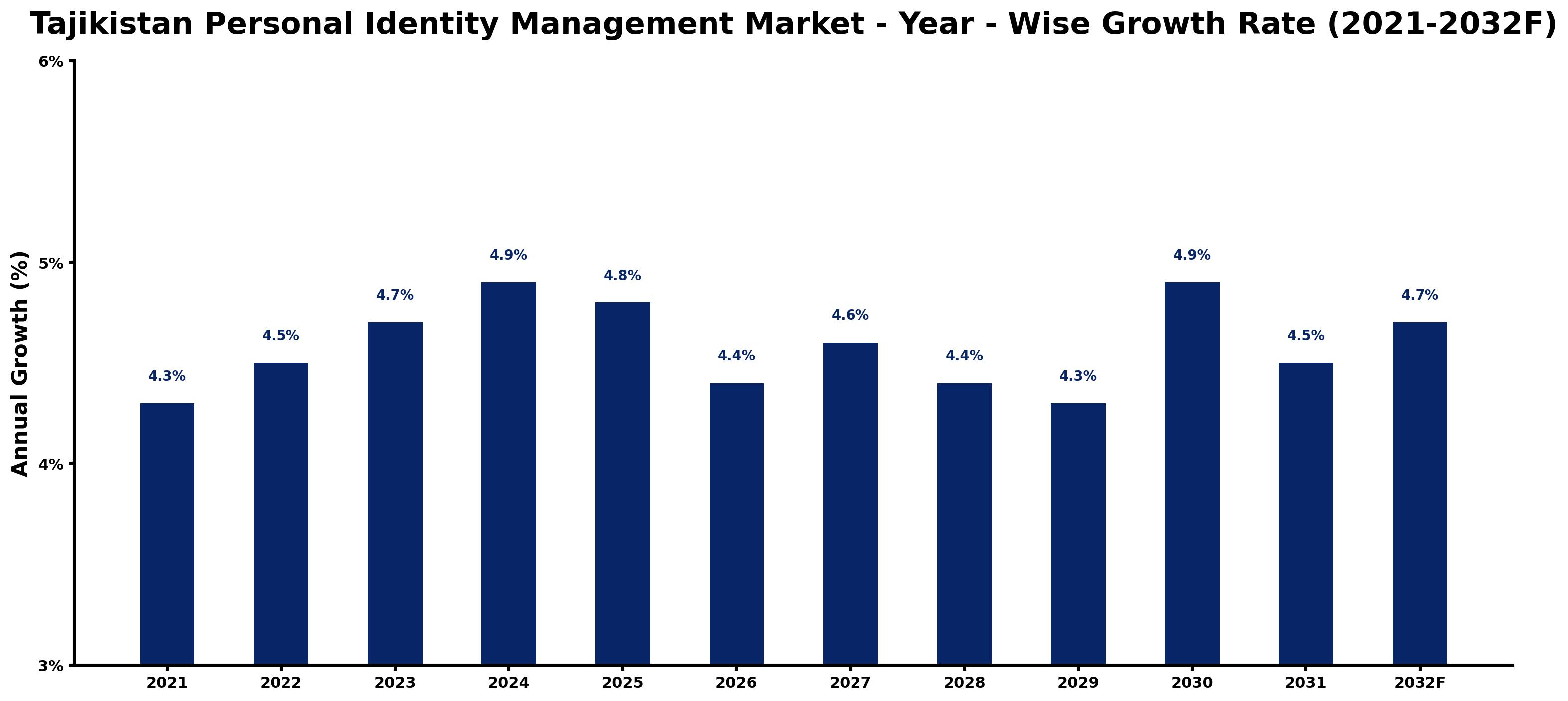 Tajikistan Personal Identity Management Market Year-wise Growth Rate and Key Drivers