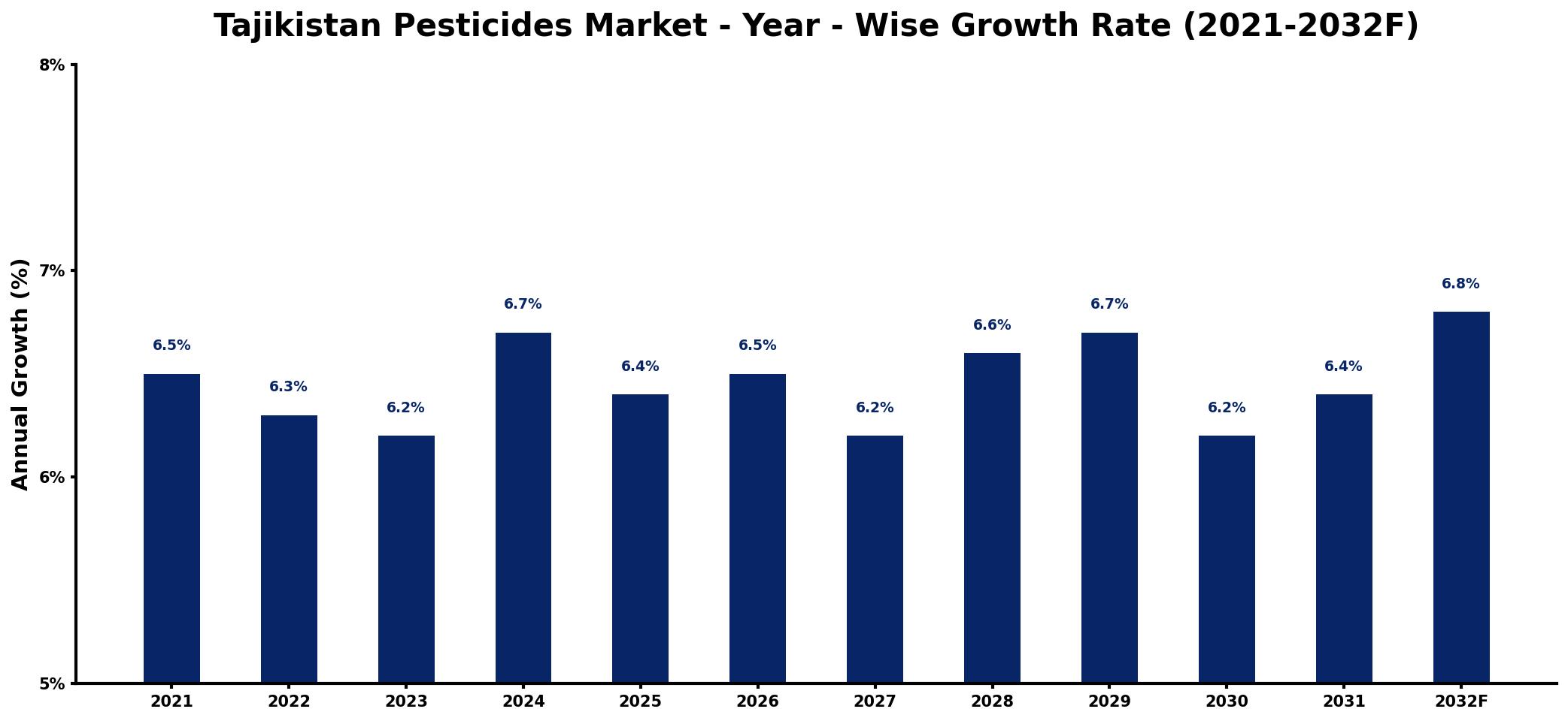 Tajikistan Pesticides Market Year-wise Growth Rate and Key Drivers
