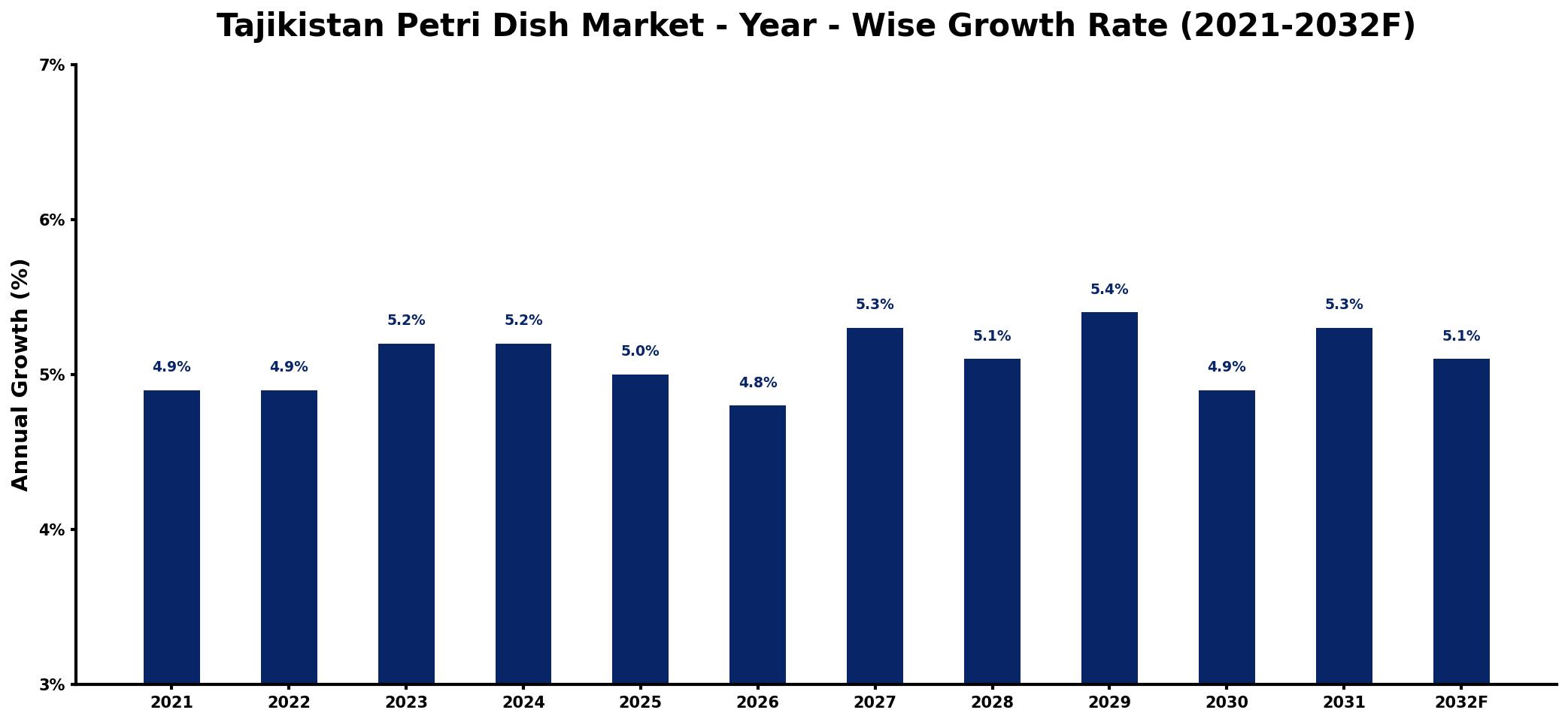 Tajikistan Petri Dish Market Year-wise Growth Rate and Key Drivers
