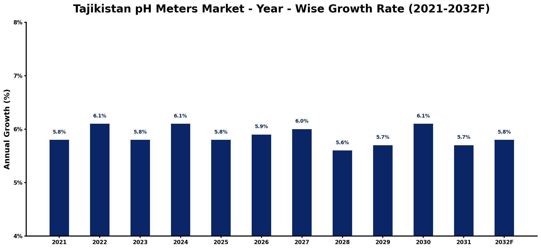 Tajikistan pH Meters Market Year-wise Growth Rate and Key Drivers