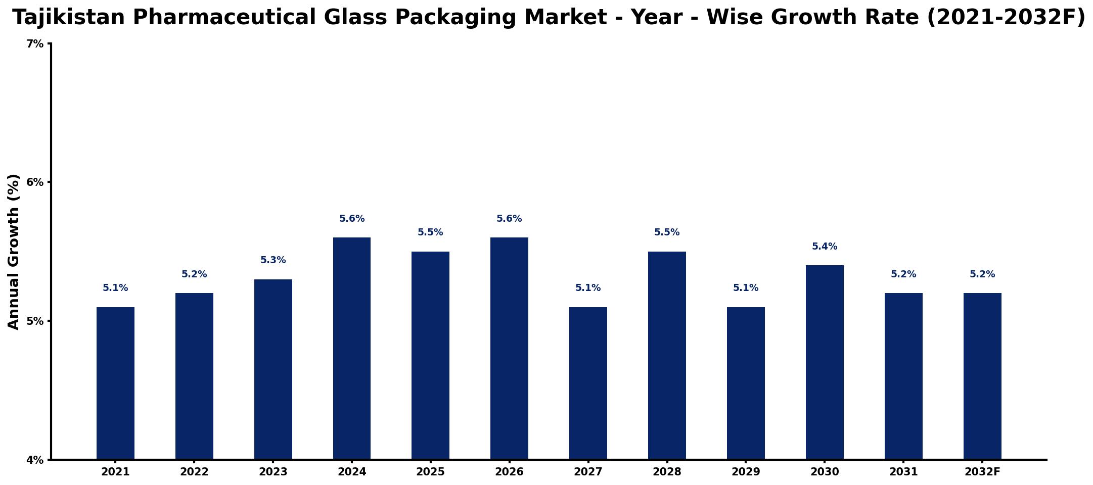 Tajikistan Pharmaceutical Glass Packaging Market Year-wise Growth Rate and Key Drivers