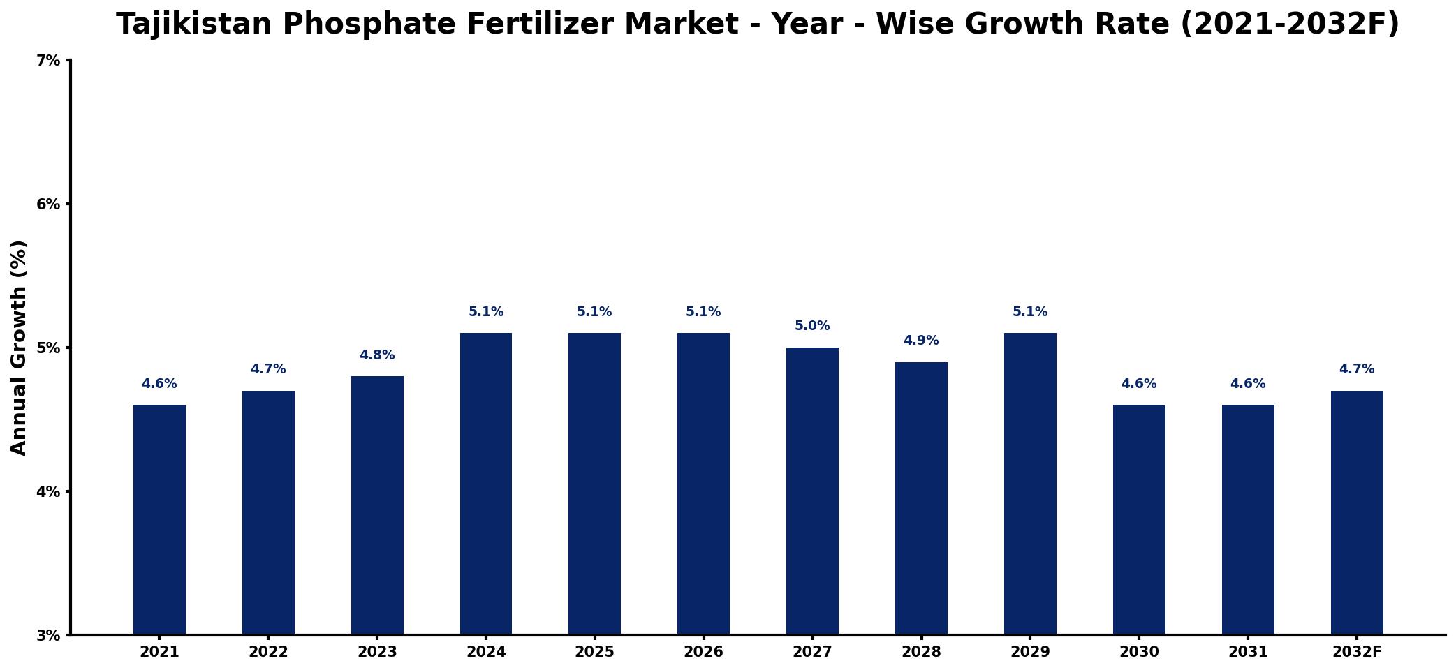 Tajikistan Phosphate Fertilizer Market Year-wise Growth Rate and Key Drivers