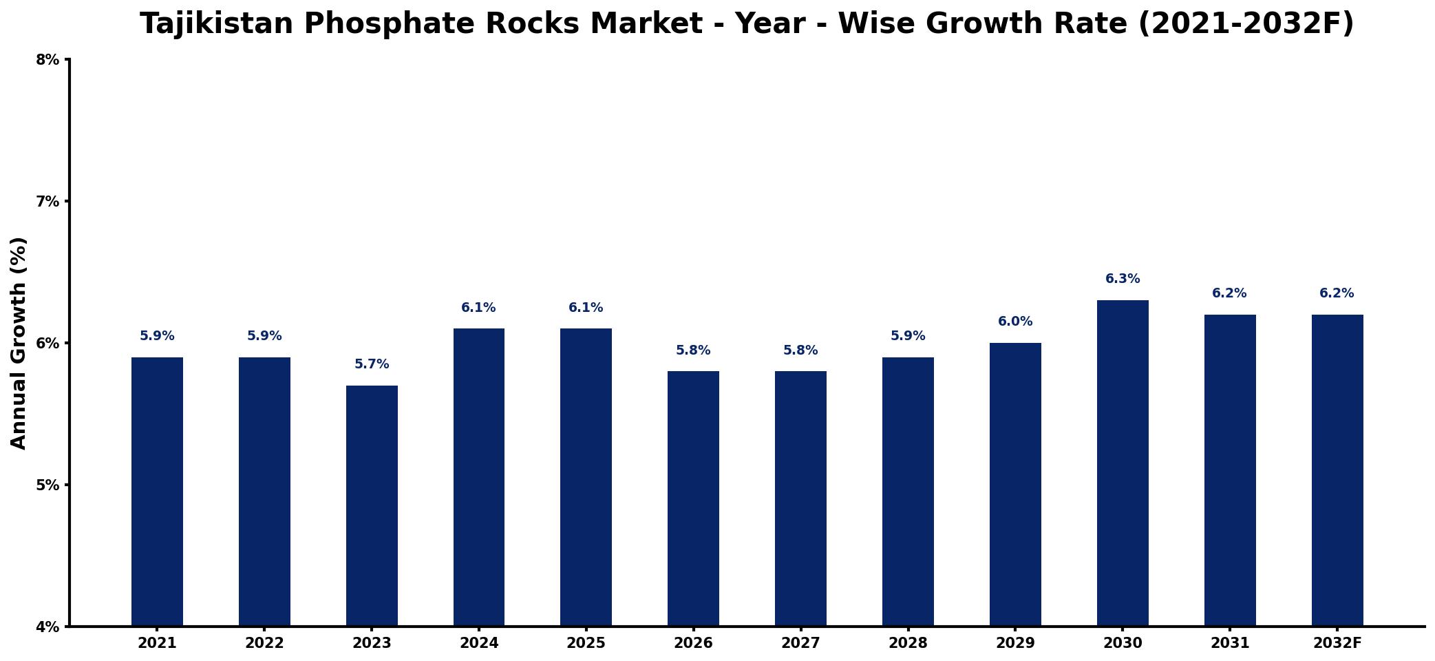 Tajikistan Phosphate Rocks Market Year-wise Growth Rate and Key Drivers