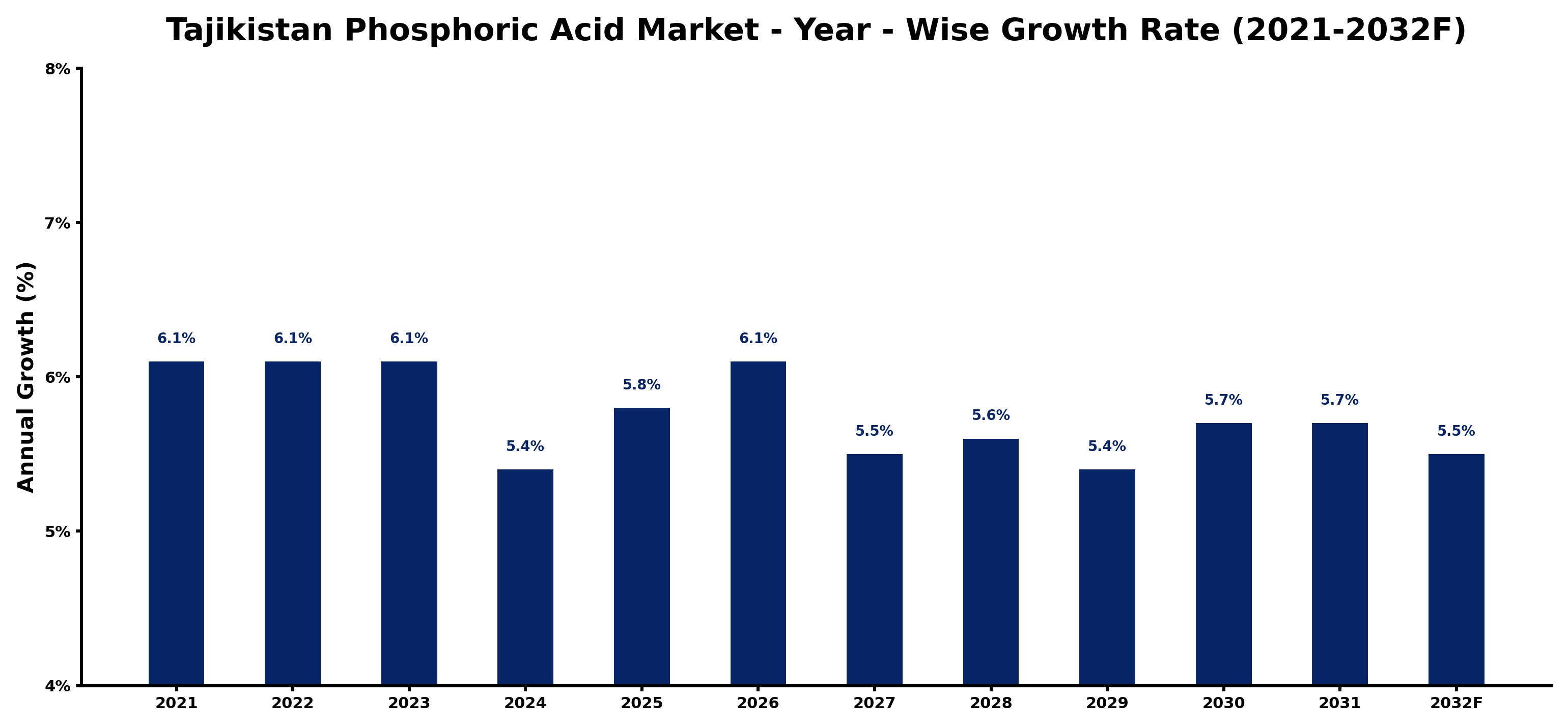 Tajikistan Phosphoric Acid Market Year-wise Growth Rate and Key Drivers