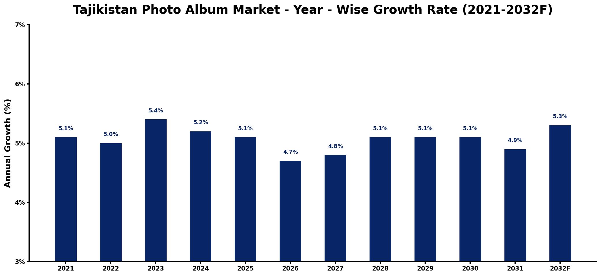 Tajikistan Photo Album Market Year-wise Growth Rate and Key Drivers