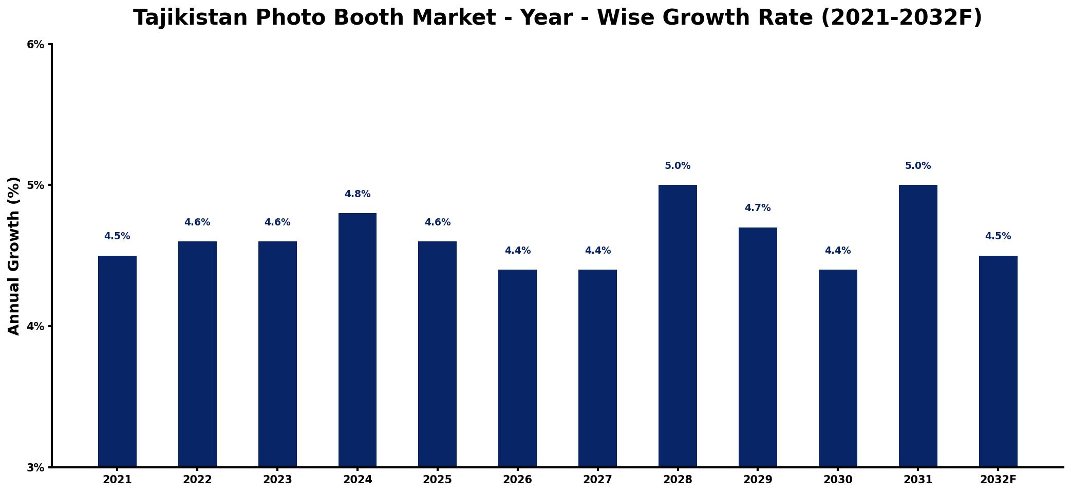 Tajikistan Photo Booth Market Year-wise Growth Rate and Key Drivers