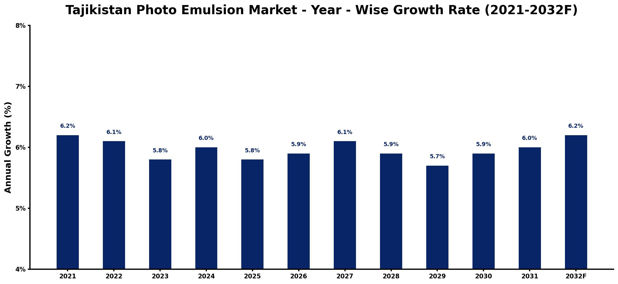 Tajikistan Photo Emulsion Market Year-wise Growth Rate and Key Drivers