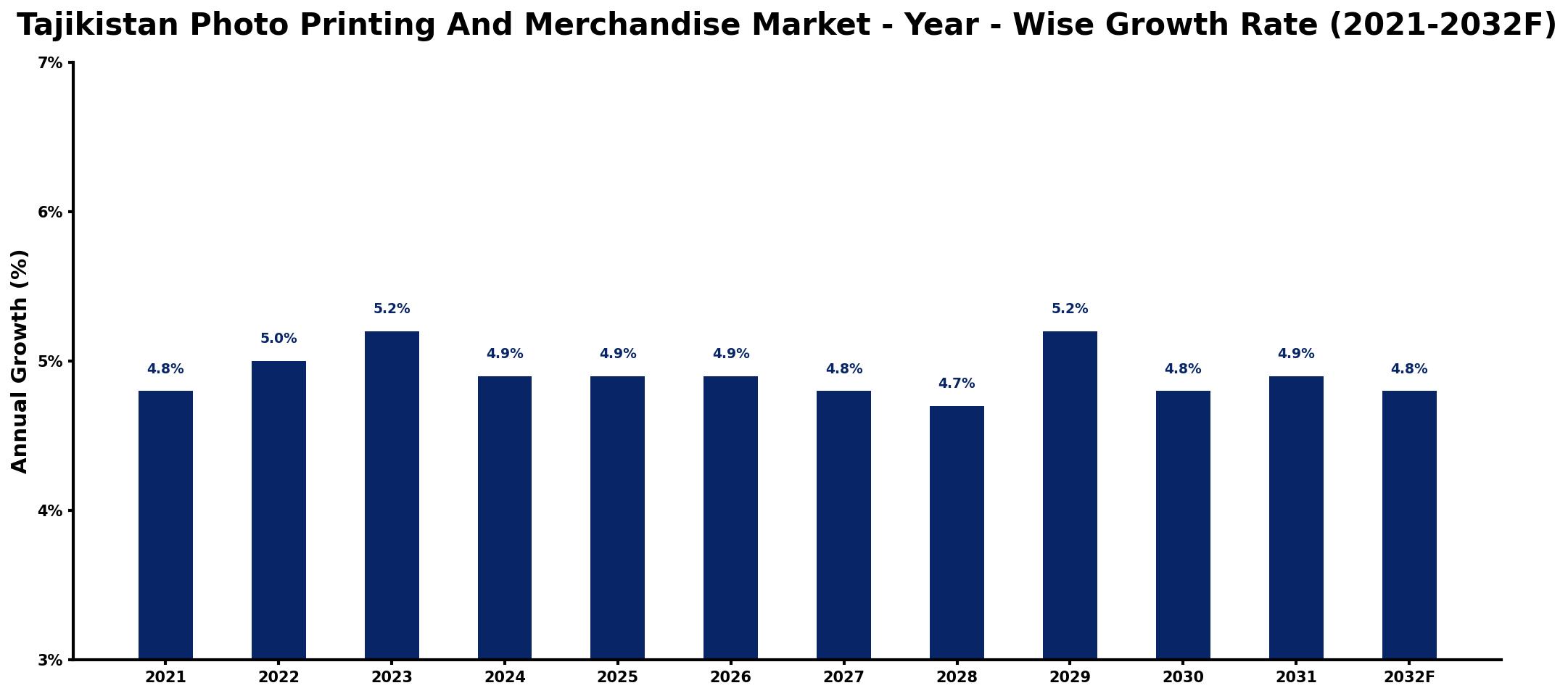 Tajikistan Photo Printing And Merchandise Market Year-wise Growth Rate and Key Drivers