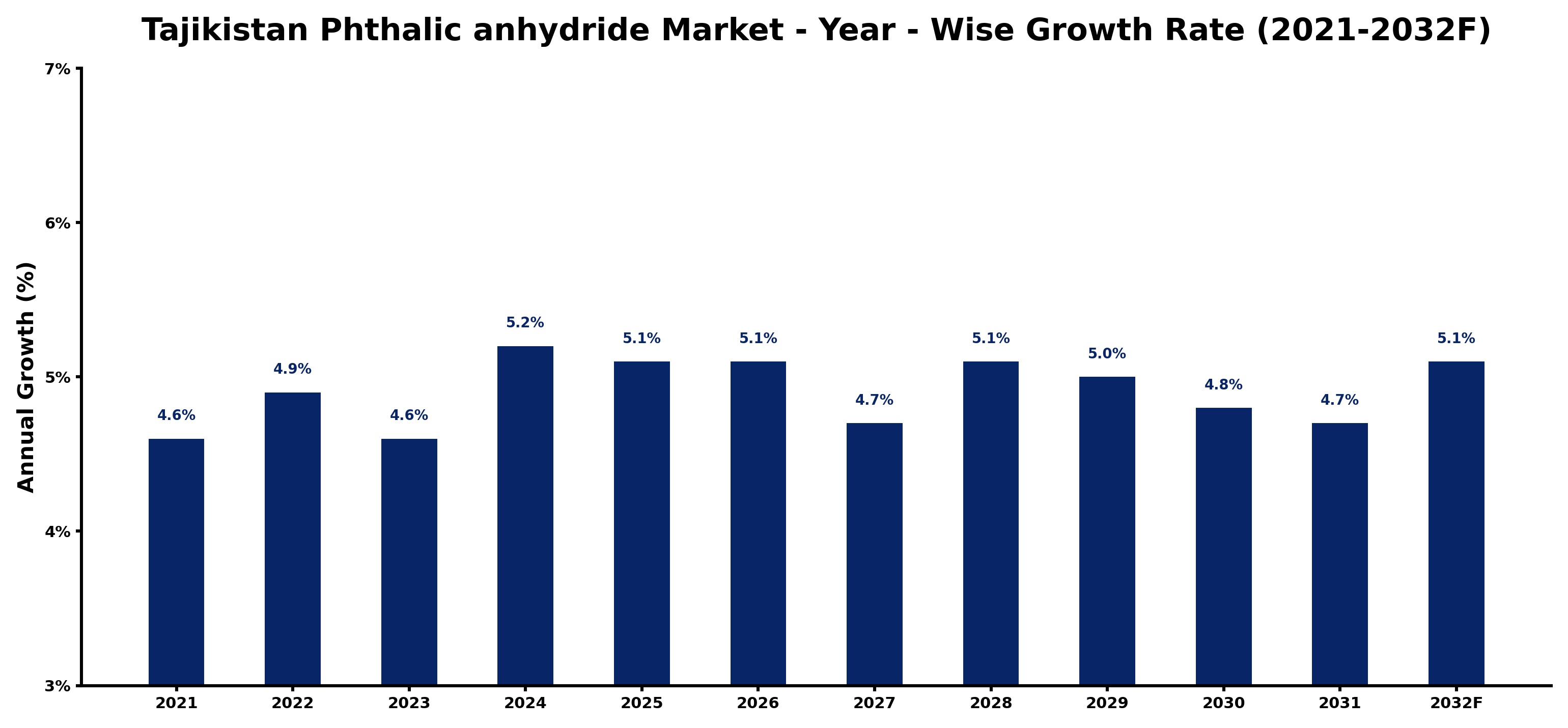 Tajikistan Phthalic anhydride Market Year-wise Growth Rate and Key Drivers