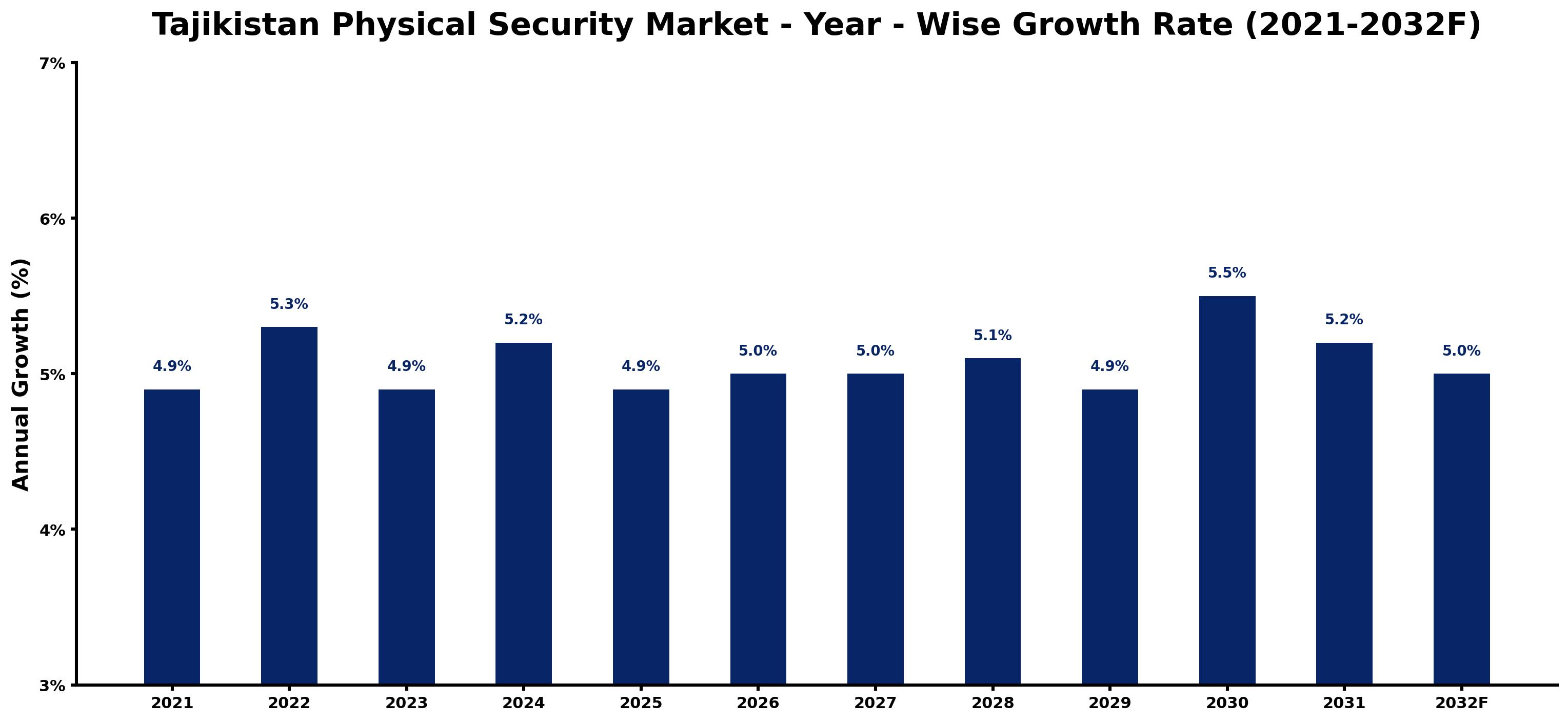 Tajikistan Physical Security Market Year-wise Growth Rate and Key Drivers