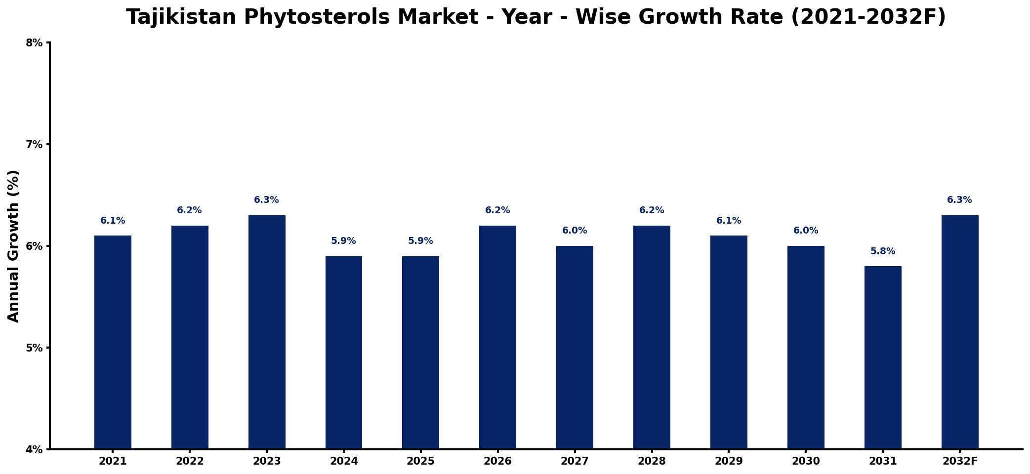 Tajikistan Phytosterols Market Year-wise Growth Rate and Key Drivers