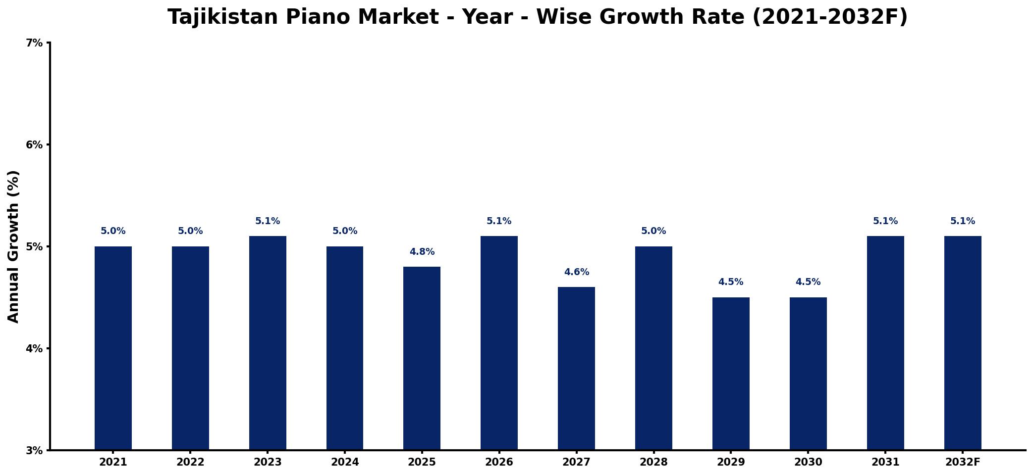 Tajikistan Piano Market Year-wise Growth Rate and Key Drivers
