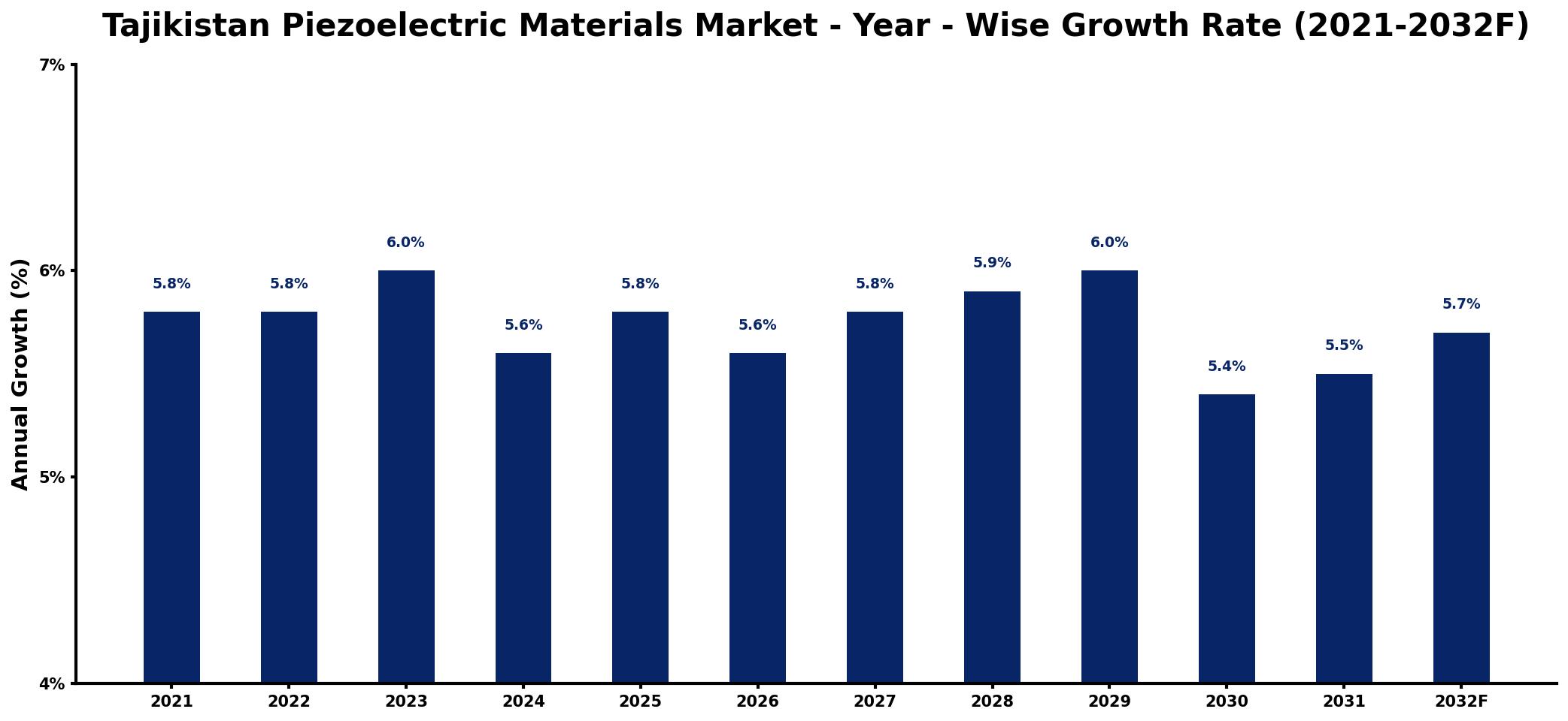 Tajikistan Piezoelectric Materials Market Year-wise Growth Rate and Key Drivers