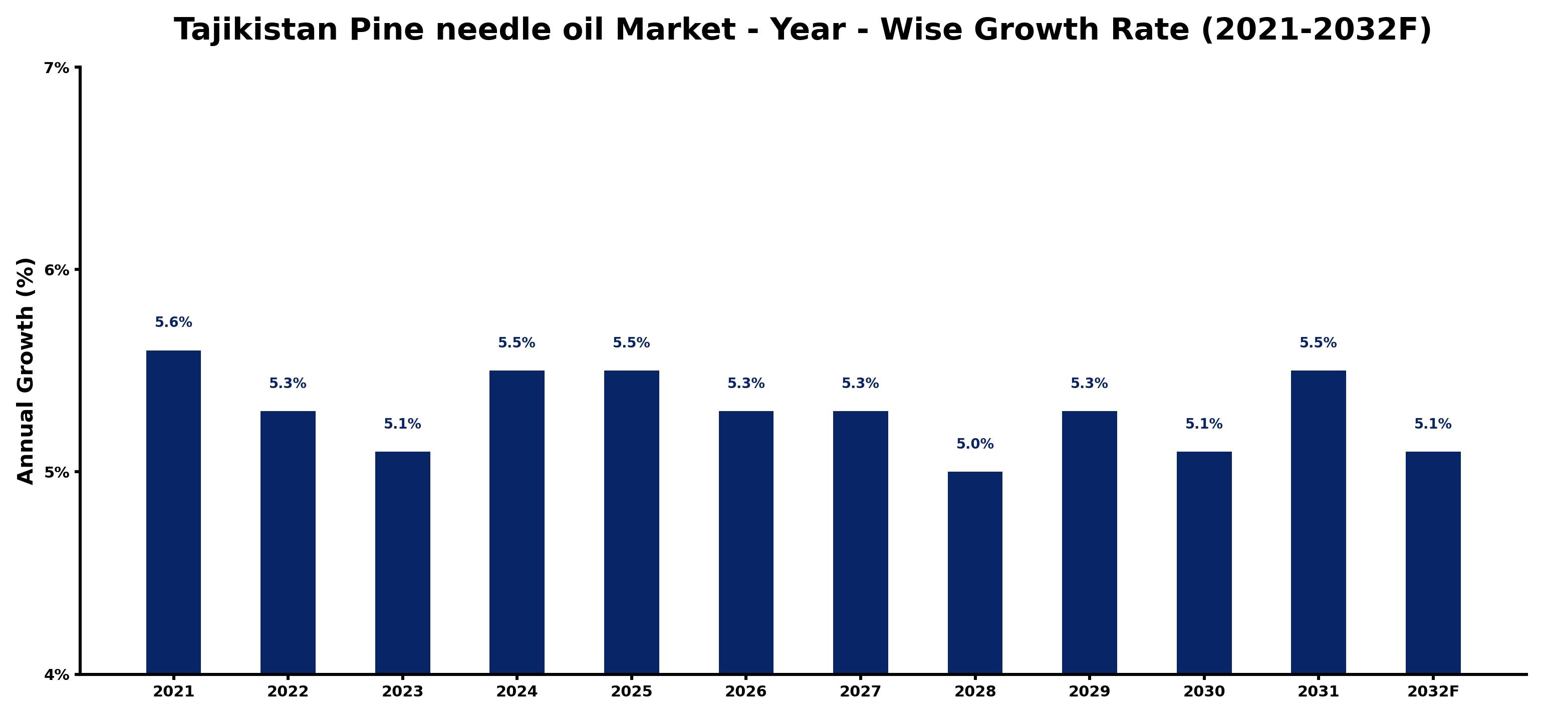 Tajikistan Pine needle oil Market Year-wise Growth Rate and Key Drivers