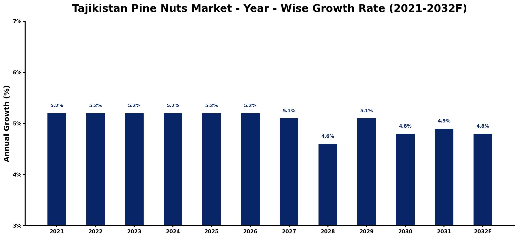 Tajikistan Pine Nuts Market Year-wise Growth Rate and Key Drivers
