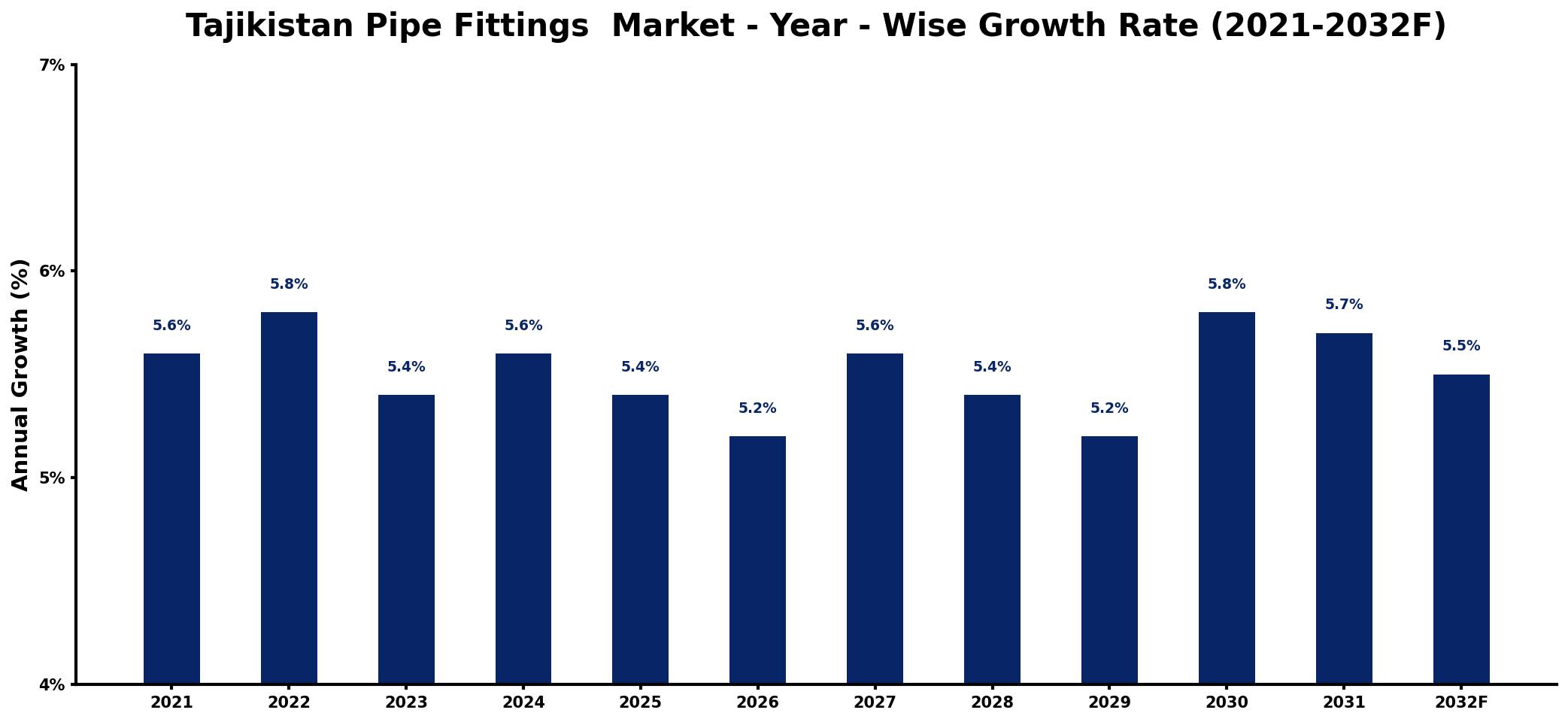 Tajikistan Pipe Fittings Market Year-wise Growth Rate and Key Drivers