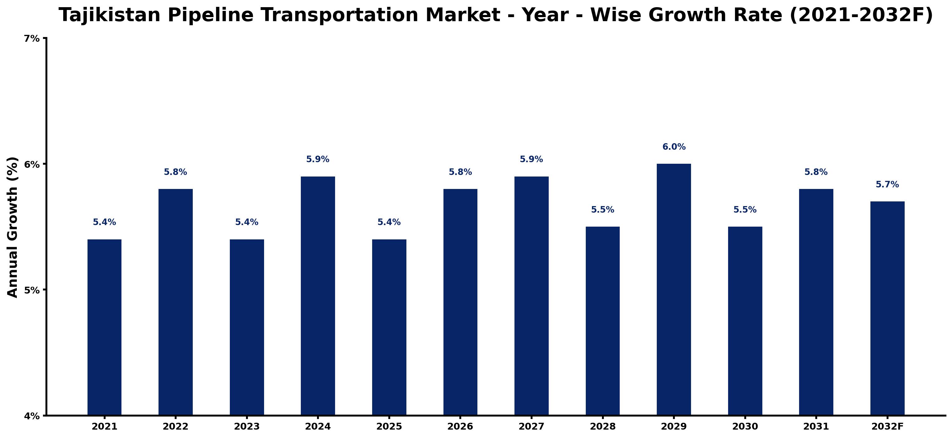 Tajikistan Pipeline Transportation Market Year-wise Growth Rate and Key Drivers