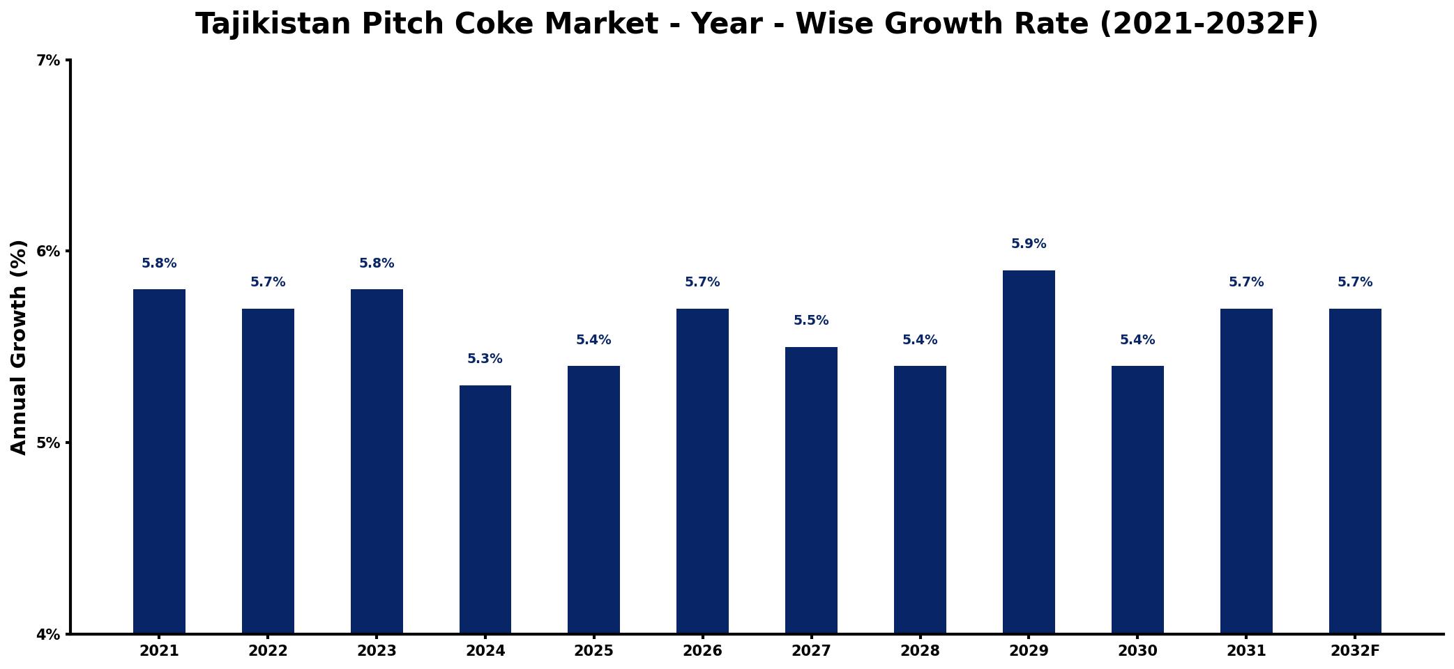 Tajikistan Pitch Coke Market Year-wise Growth Rate and Key Drivers