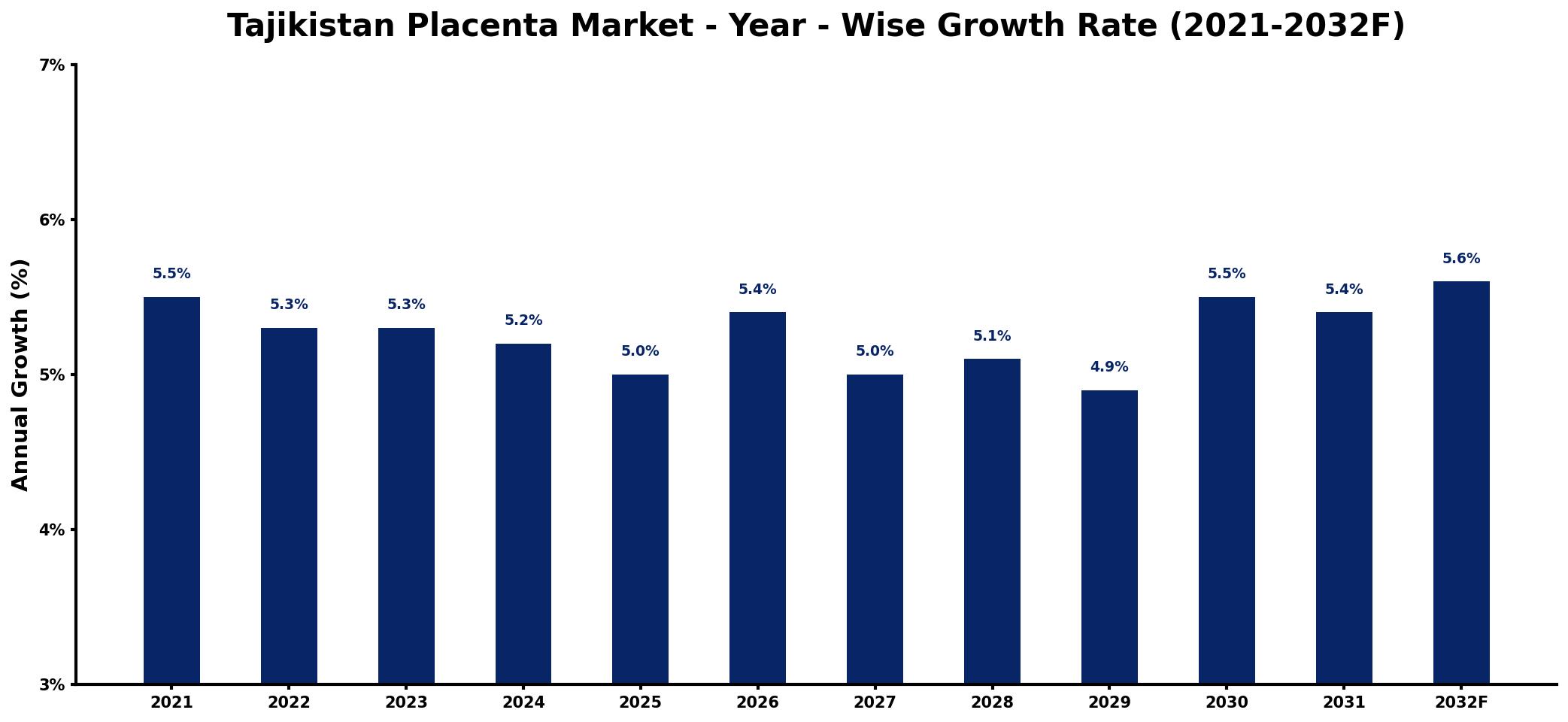 Tajikistan Placenta Market Year-wise Growth Rate and Key Drivers