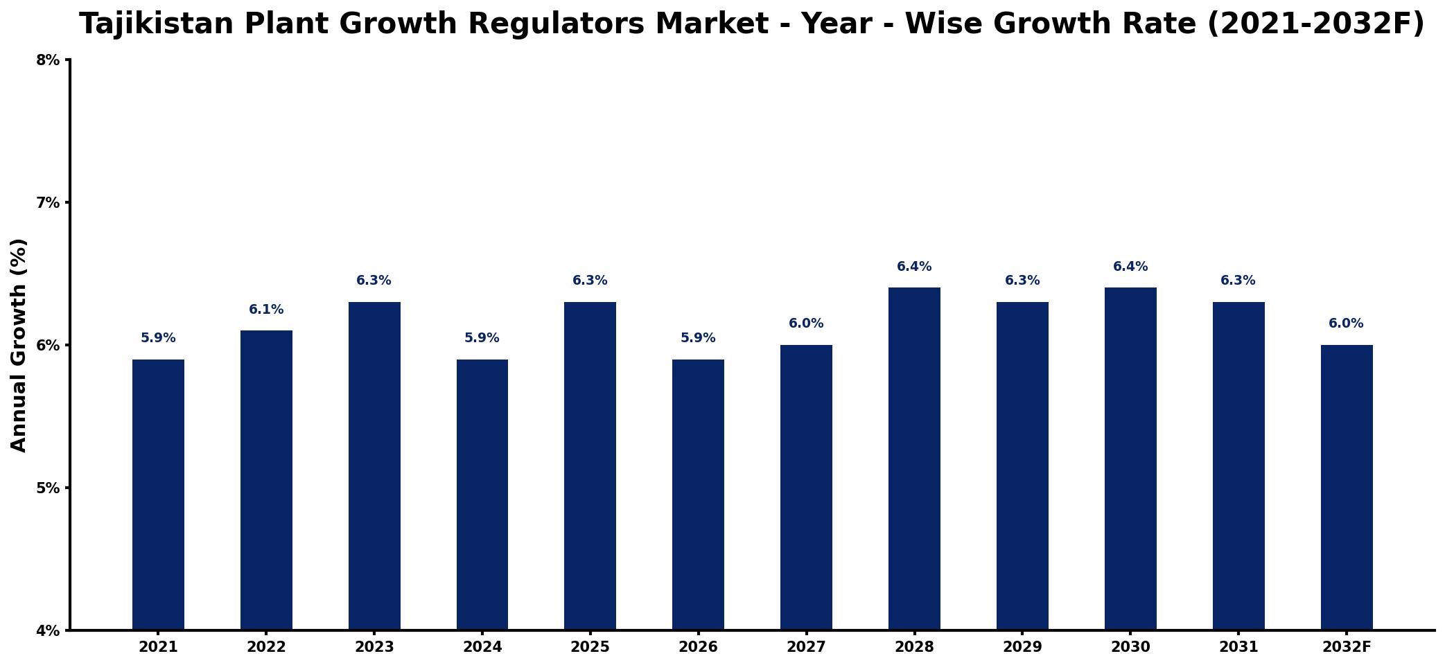 Tajikistan Plant Growth Regulators Market Year-wise Growth Rate and Key Drivers