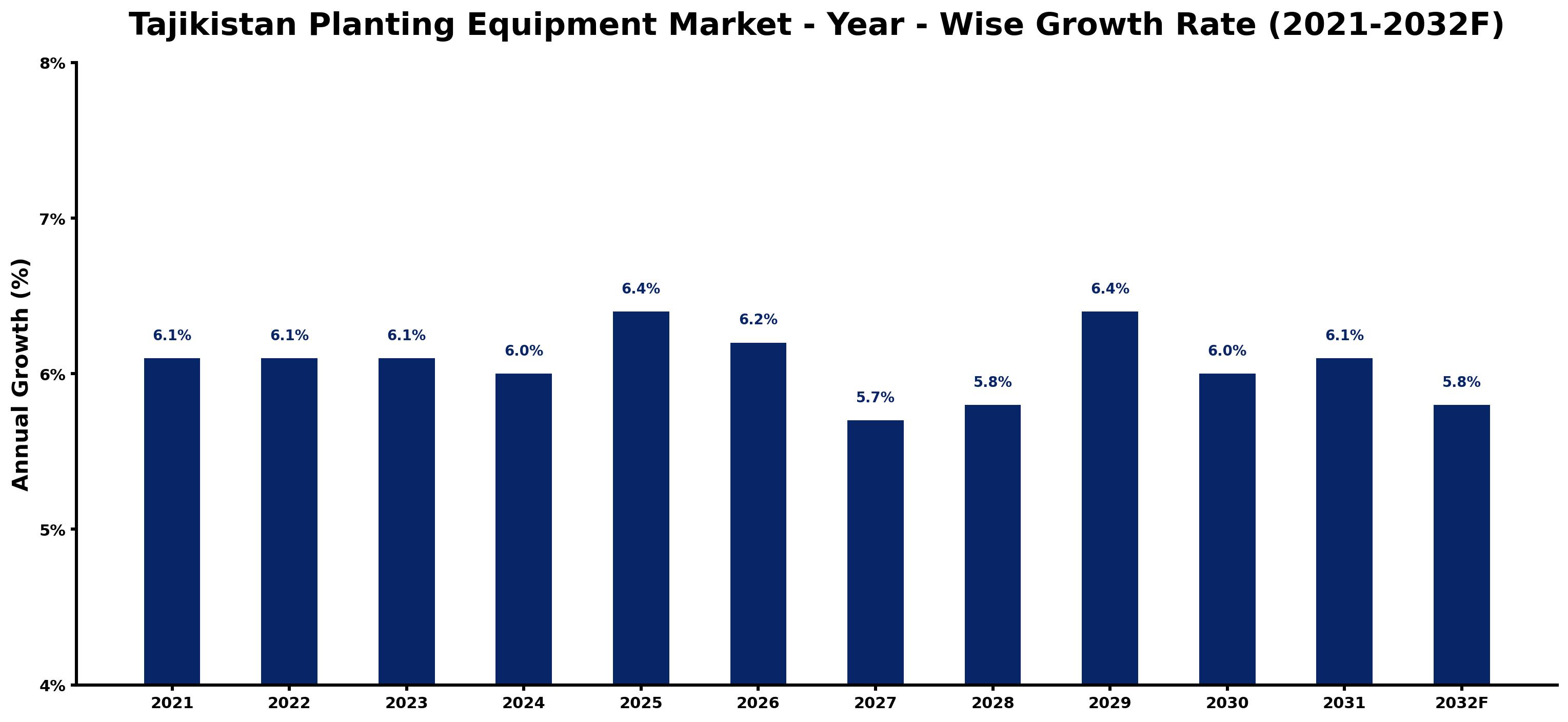 Tajikistan Planting Equipment Market Year-wise Growth Rate and Key Drivers
