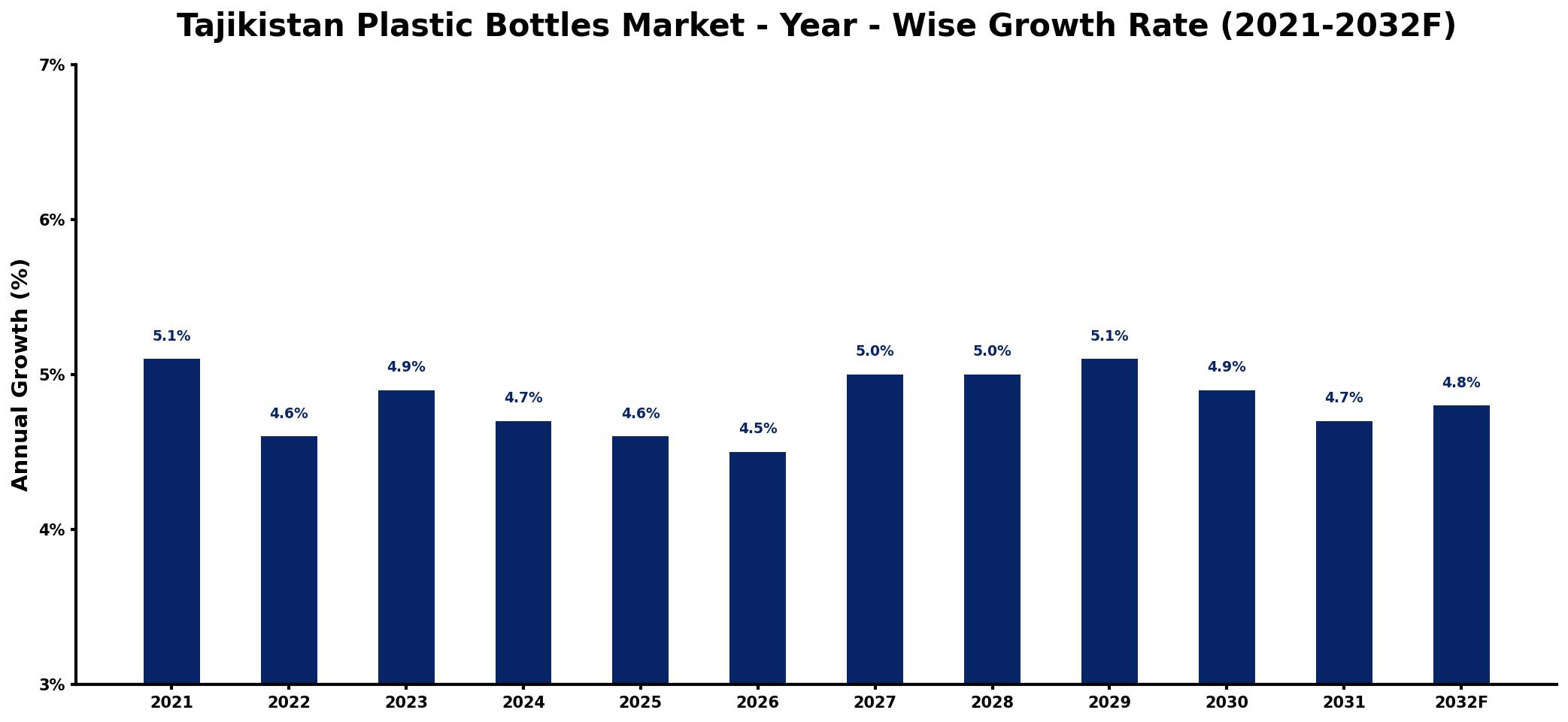 Tajikistan Plastic Bottles Market Year-wise Growth Rate and Key Drivers