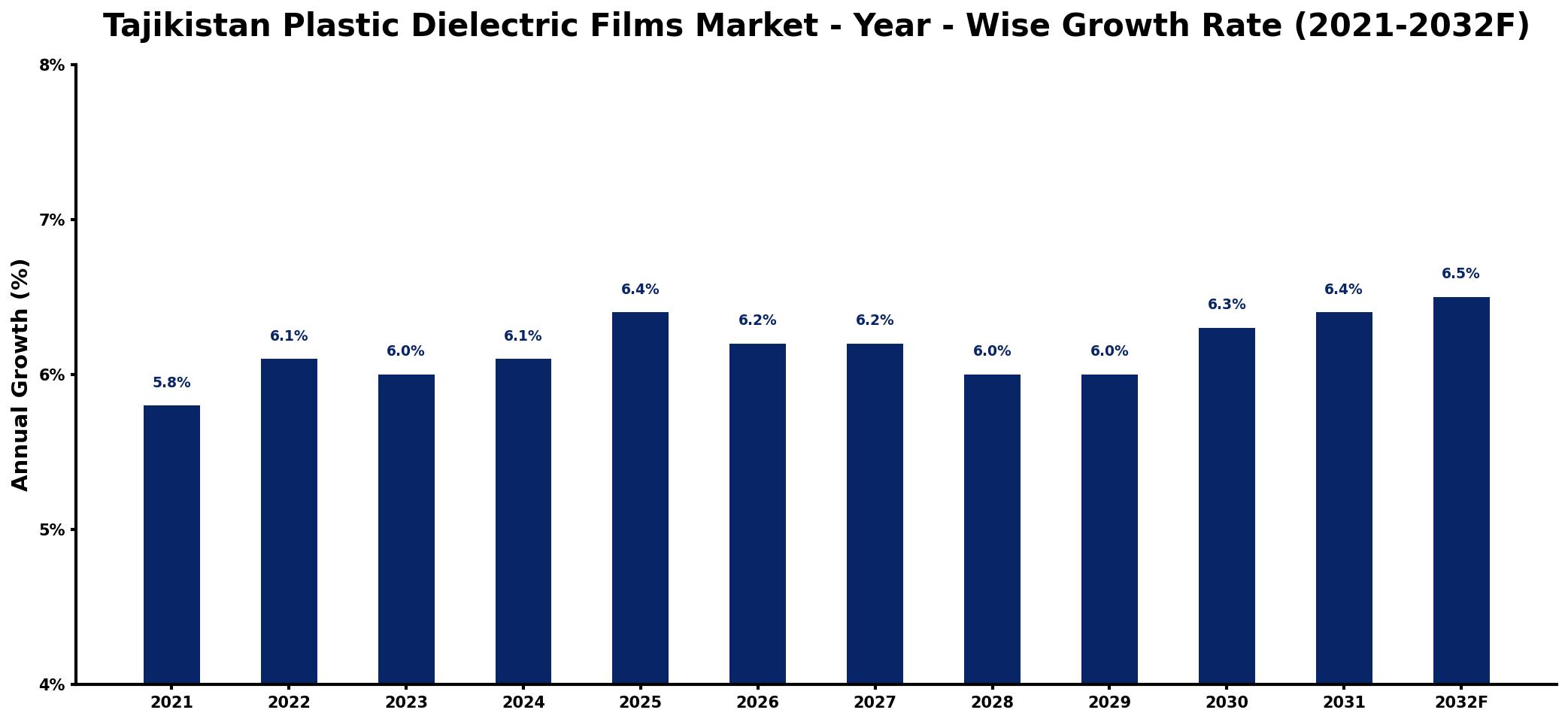 Tajikistan Plastic Dielectric Films Market Year-wise Growth Rate and Key Drivers