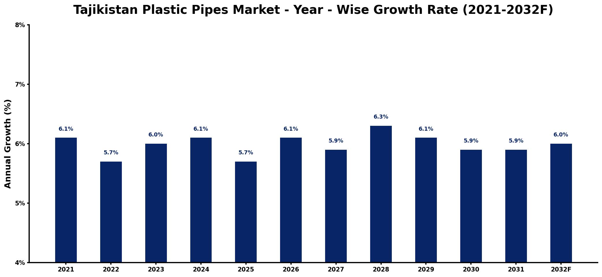 Tajikistan Plastic Pipes Market Year-wise Growth Rate and Key Drivers
