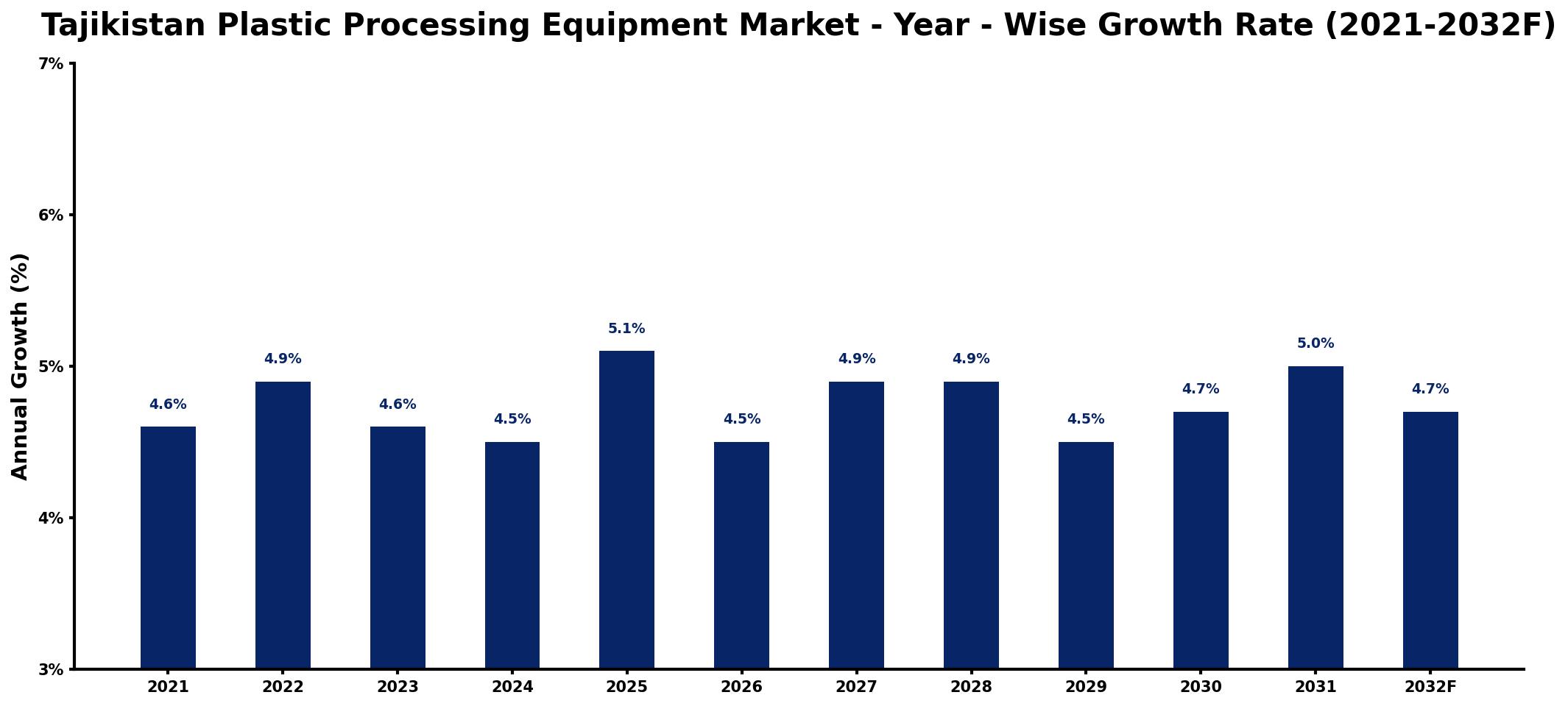 Tajikistan Plastic Processing Equipment Market Year-wise Growth Rate and Key Drivers