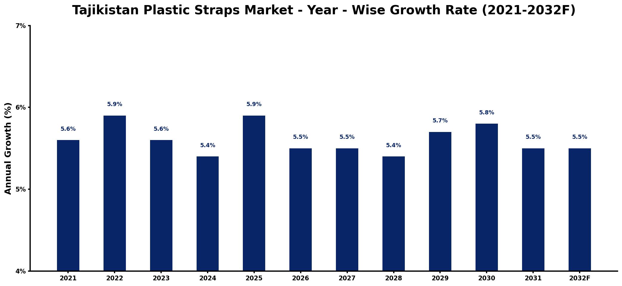 Tajikistan Plastic Straps Market Year-wise Growth Rate and Key Drivers
