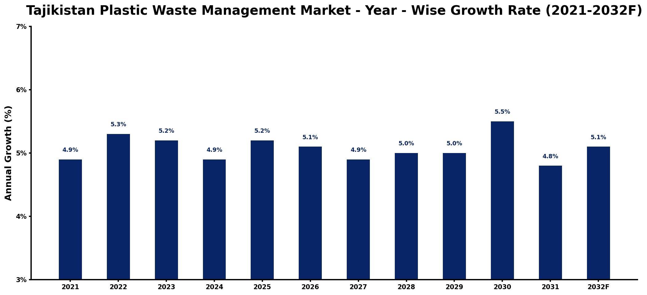 Tajikistan Plastic Waste Management Market Year-wise Growth Rate and Key Drivers