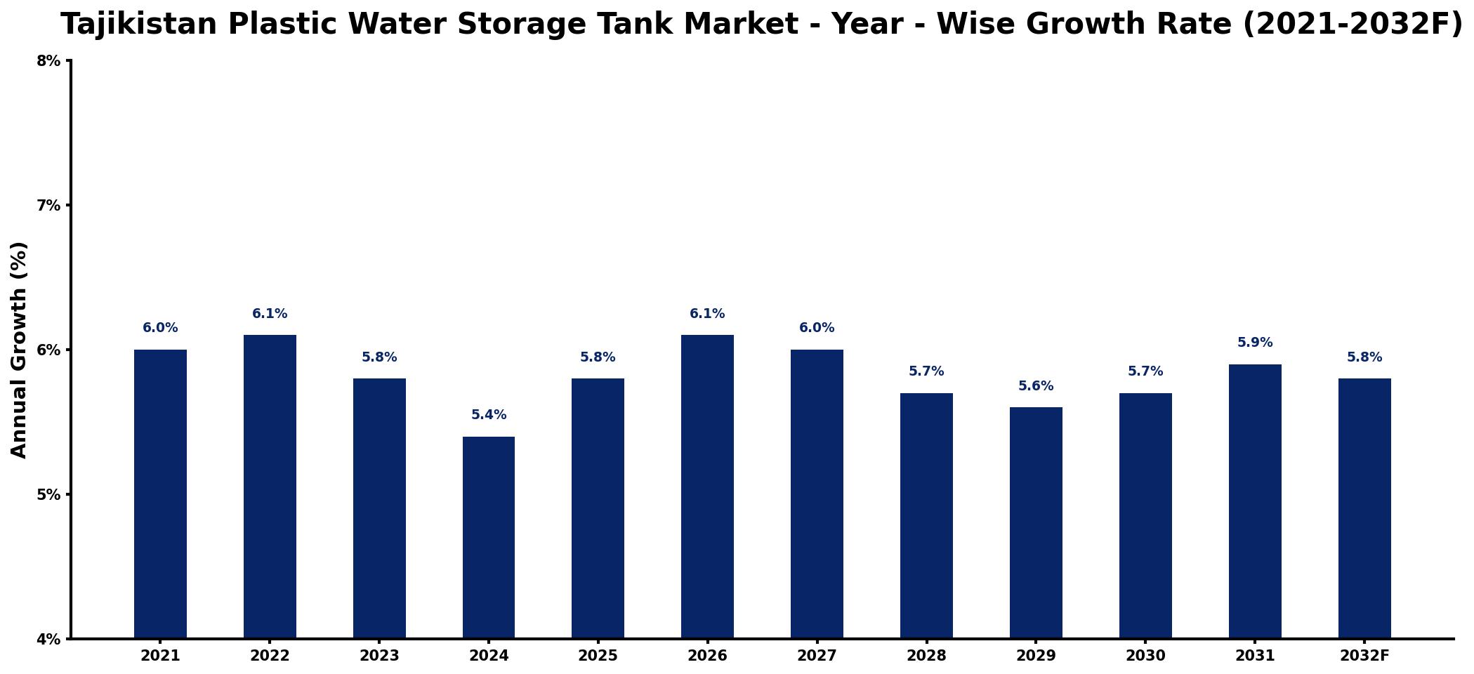 Tajikistan Plastic Water Storage Tank Market Year-wise Growth Rate and Key Drivers