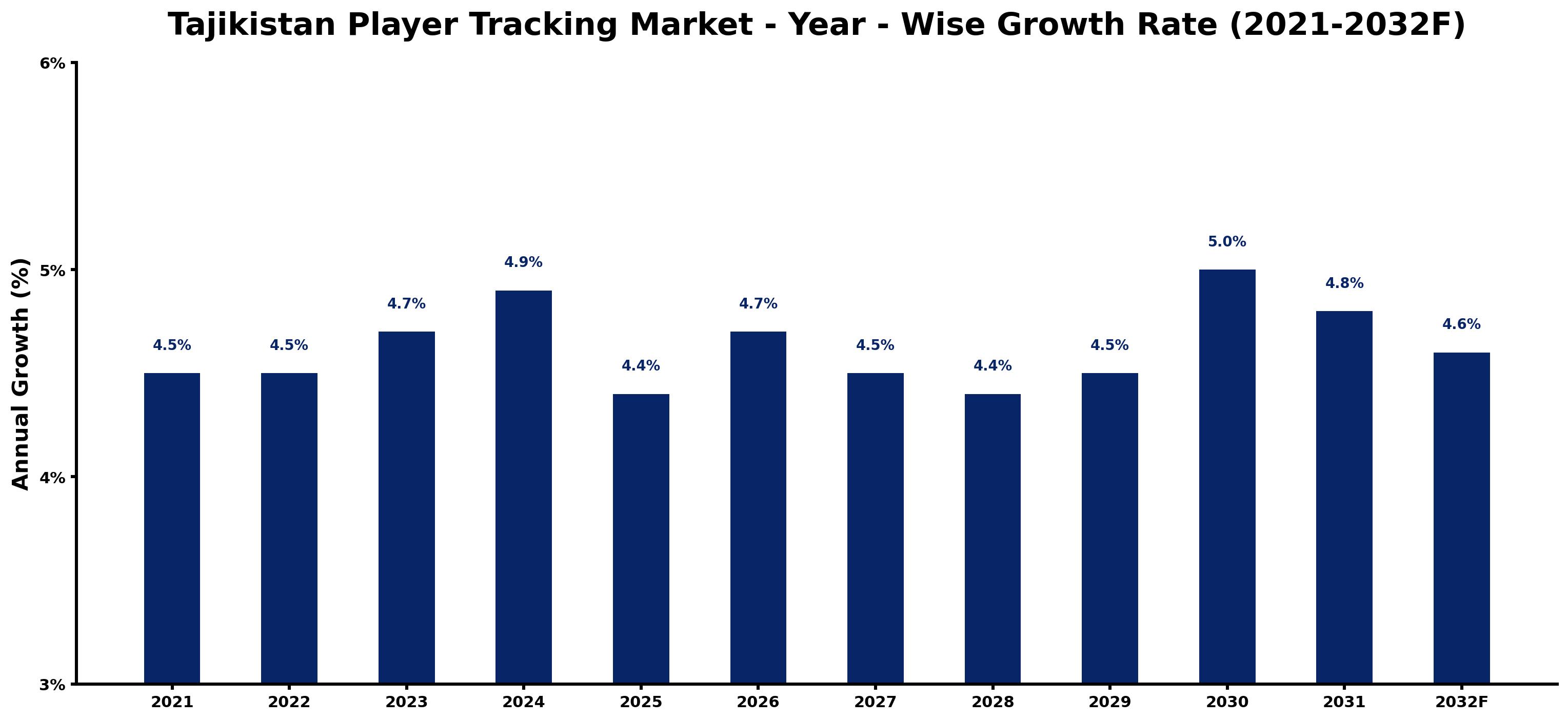 Tajikistan Player Tracking Market Year-wise Growth Rate and Key Drivers